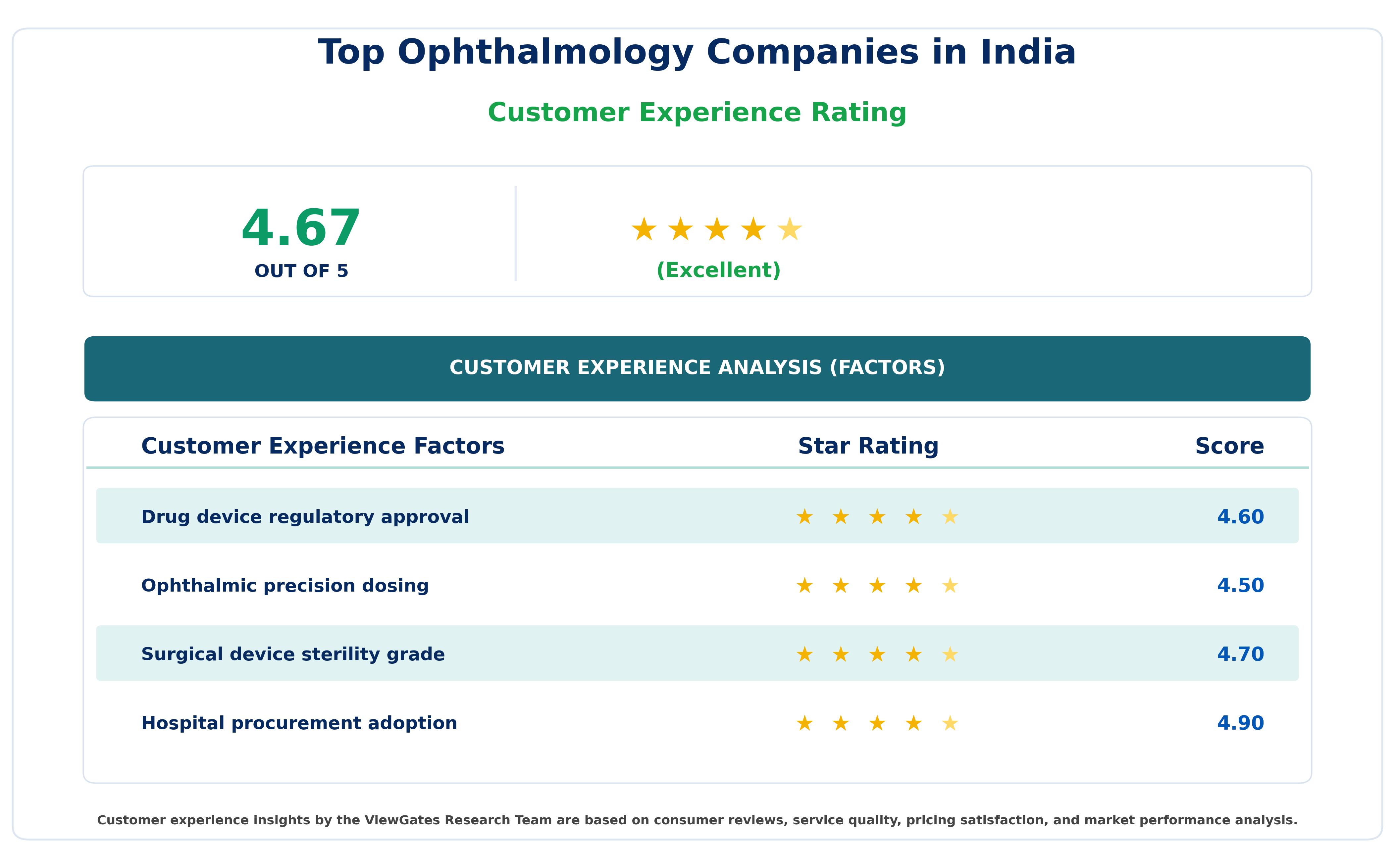 Top Ophthalmology Companies in India