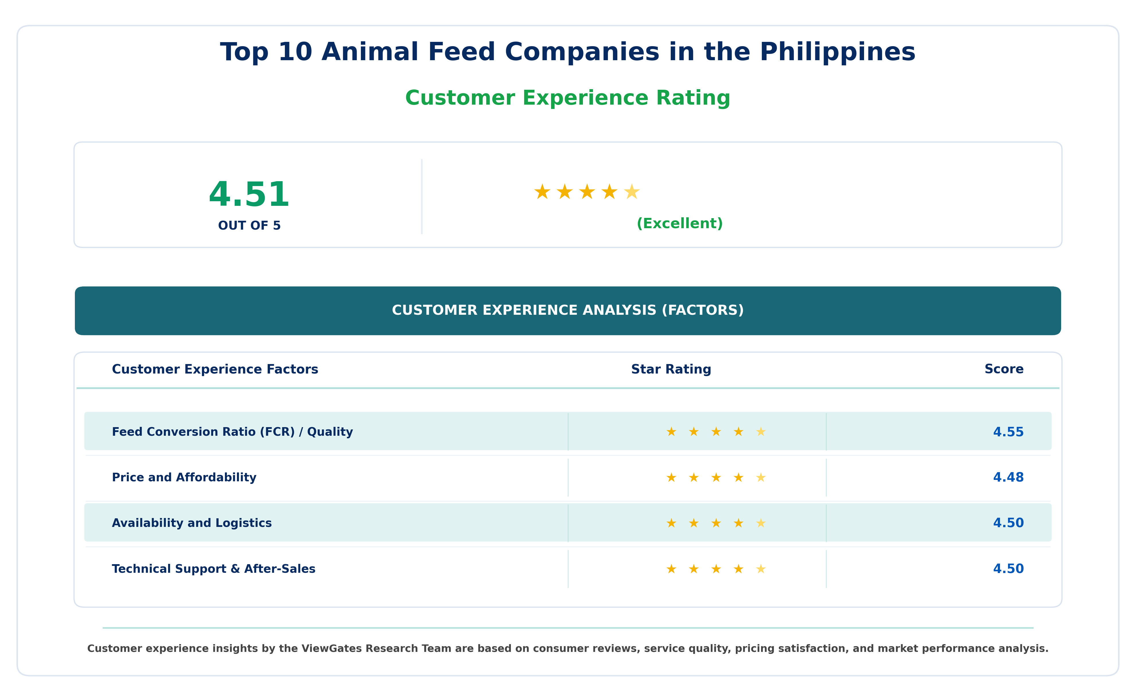 Customer Decision Factor Ratings of Top 10 Animal Feed Companies in the Philippines Customer Decision Factor Ratings of Top 10 Animal Feed Companies in the Philippines
