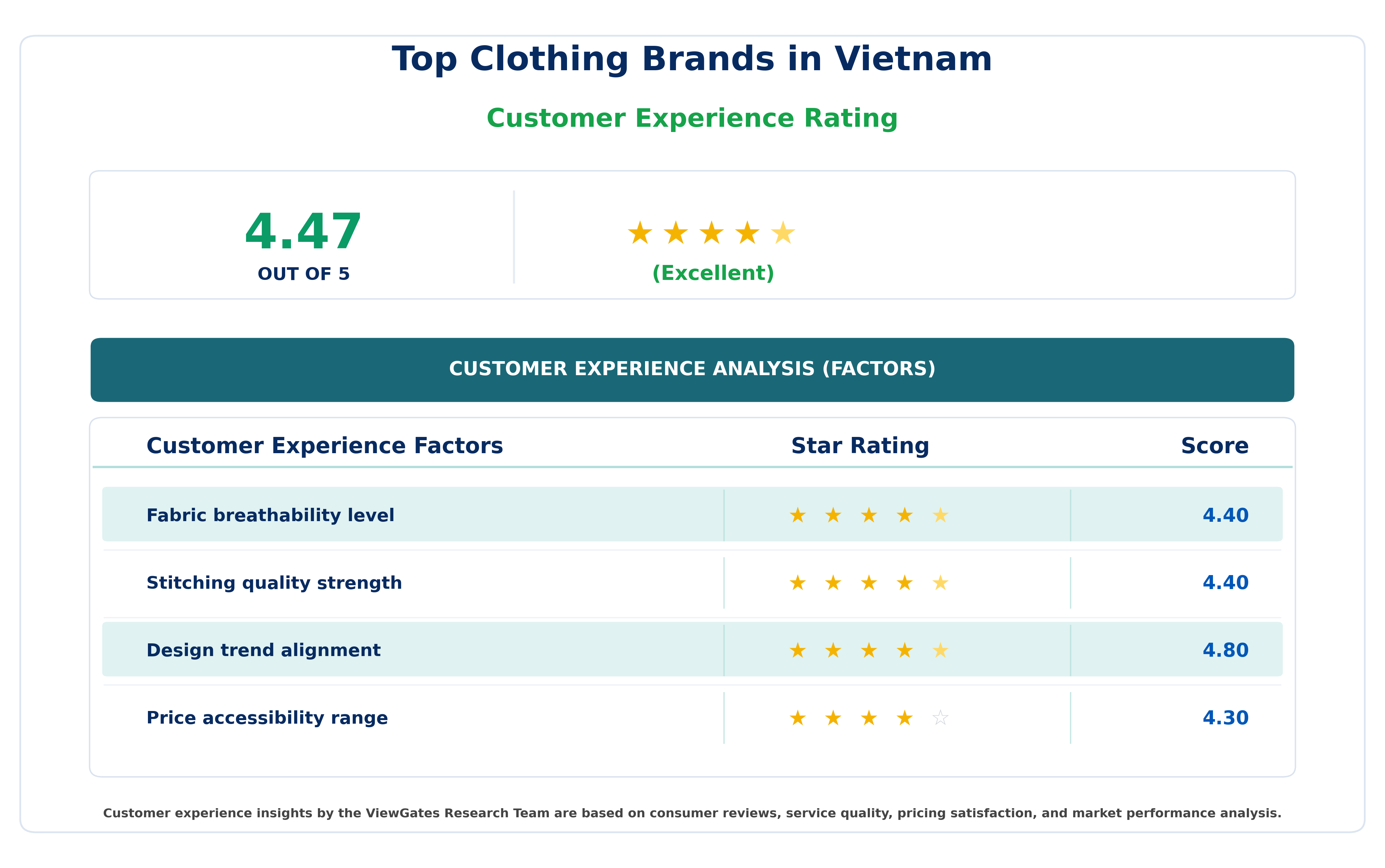 Customer Decision Factor Ratings of Top Clothing Brands in Vietnam