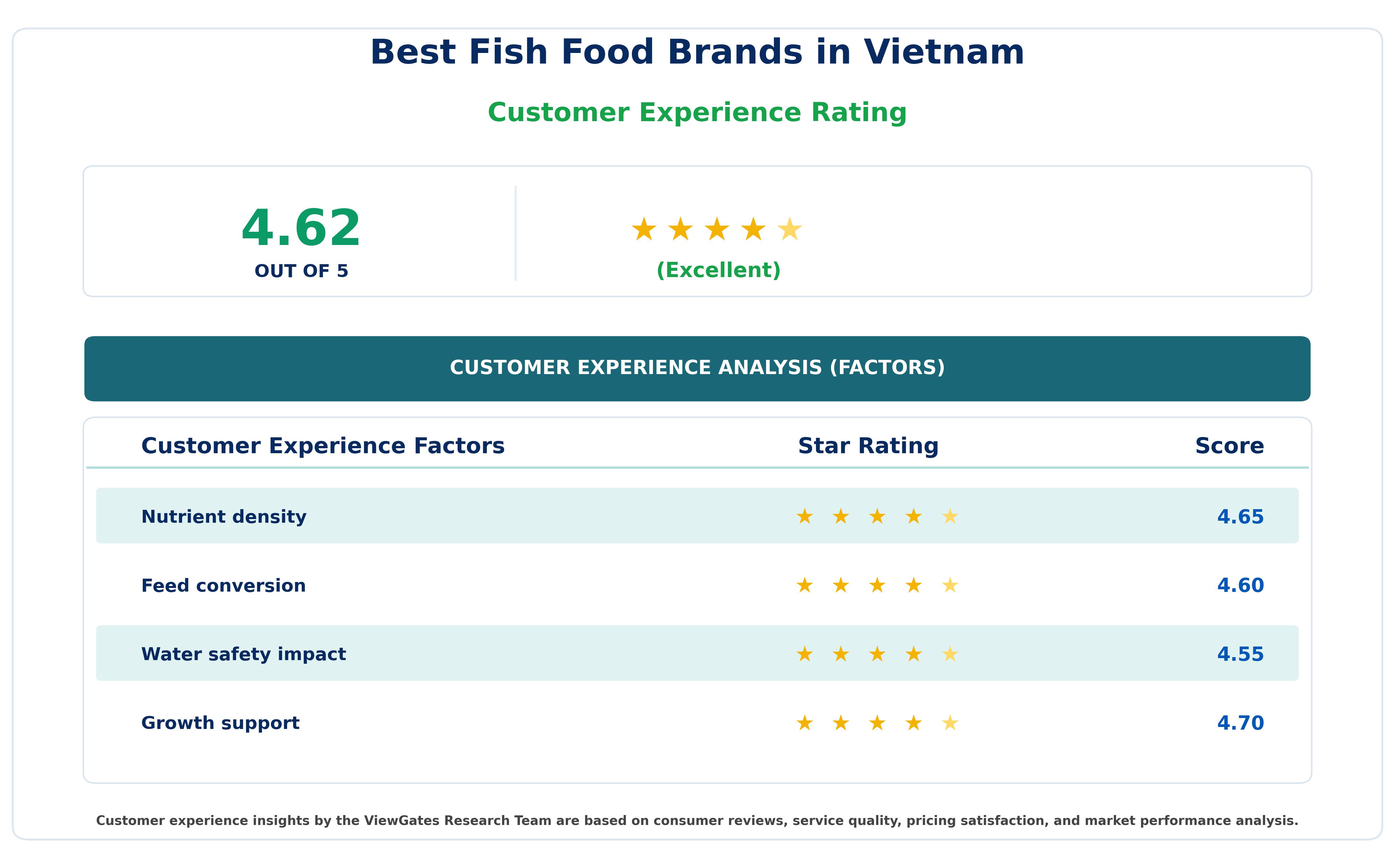Best Fish Food Brands in Vietnam: Customer Decision Factor Ratings of Top Companies Dominating the Market Best Fish Food Brands in Vietnam: Customer Decision Factor Ratings of Top Companies Dominating the Market