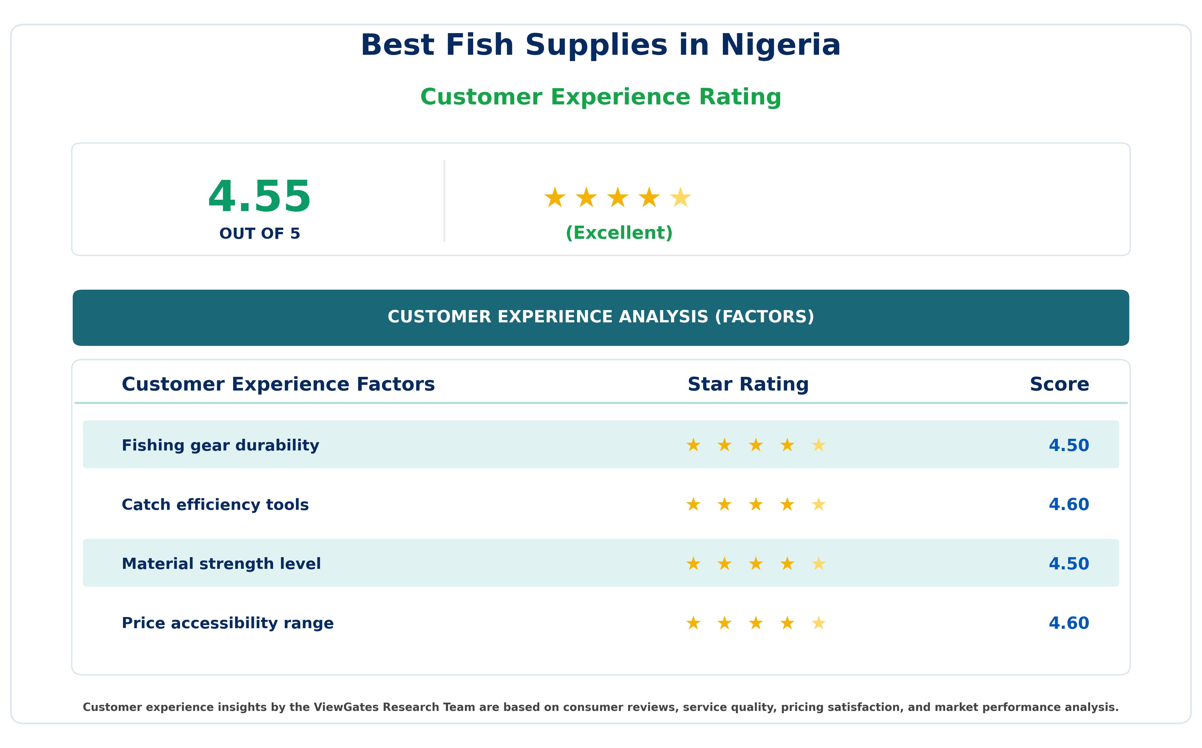 Customer Decision Factor Ratings of Best Fish Supplies in Nigeria