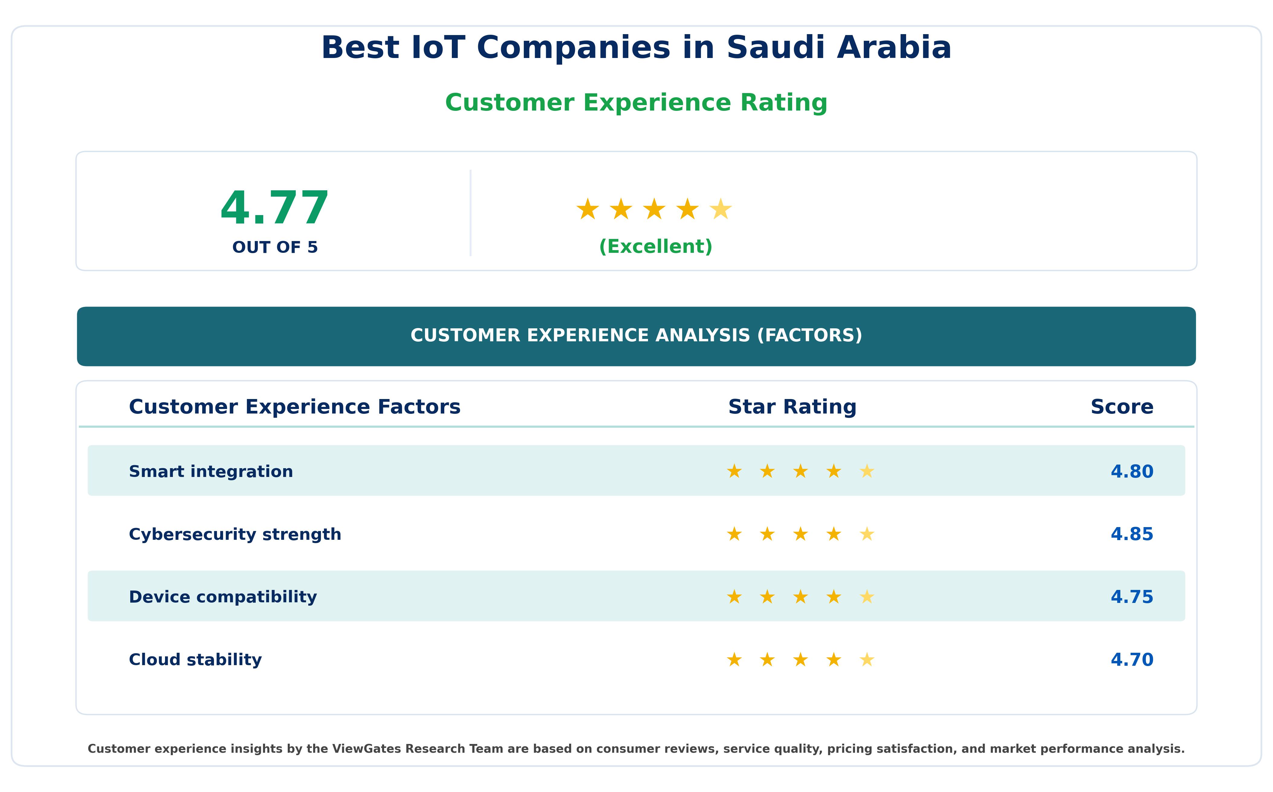 Best IoT Companies in Saudi Arabia: Customer Decision Factor Ratings of Top Picks for Your Smart Home & Business Best IoT Companies in Saudi Arabia: Customer Decision Factor Ratings of Top Picks for Your Smart Home & Business