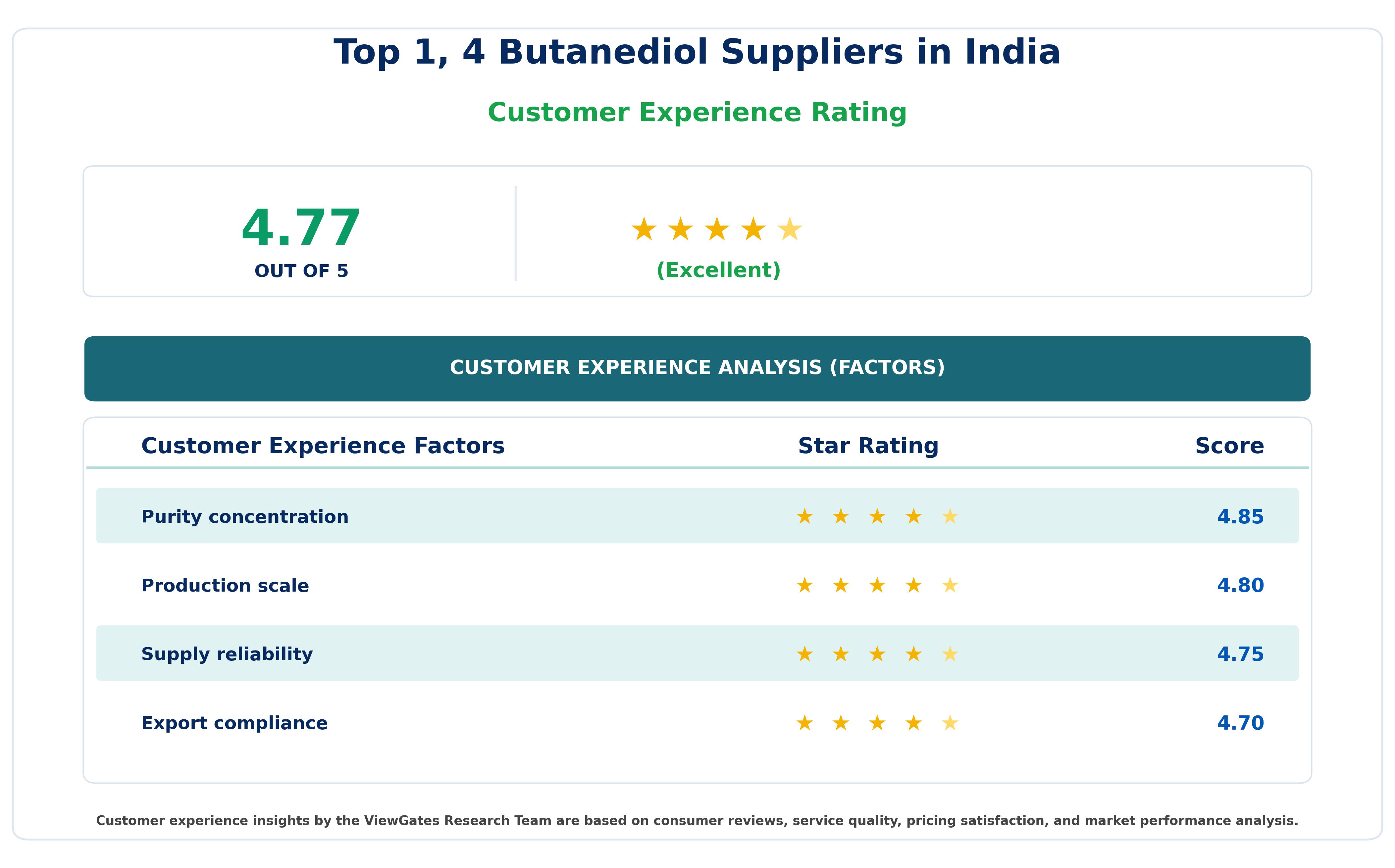 Customer Decision Factor Ratings of Top 1, 4 Butanediol Suppliers in India