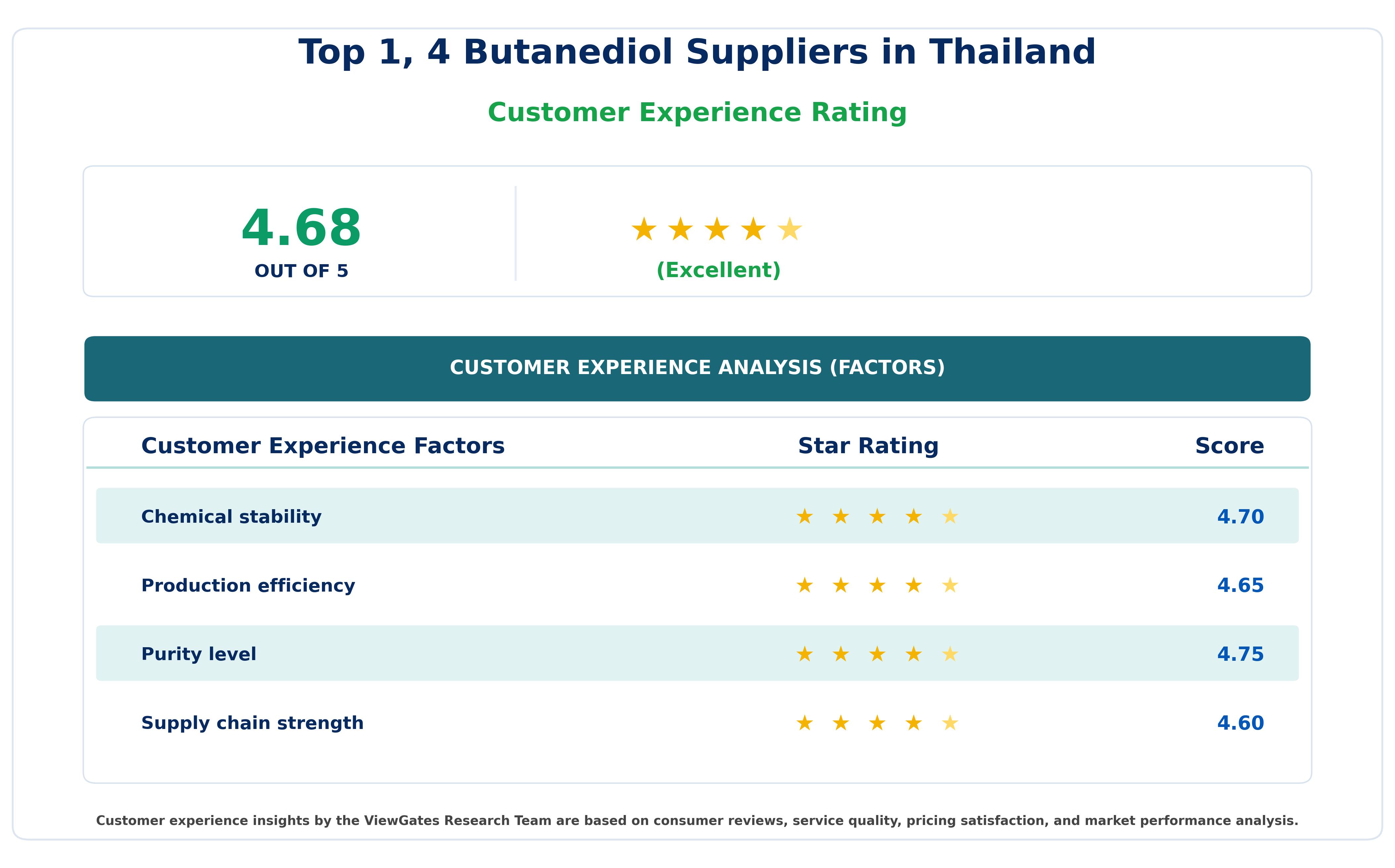 Customer Decision Factor Ratings of Top 1, 4 Butanediol Suppliers in Thailand