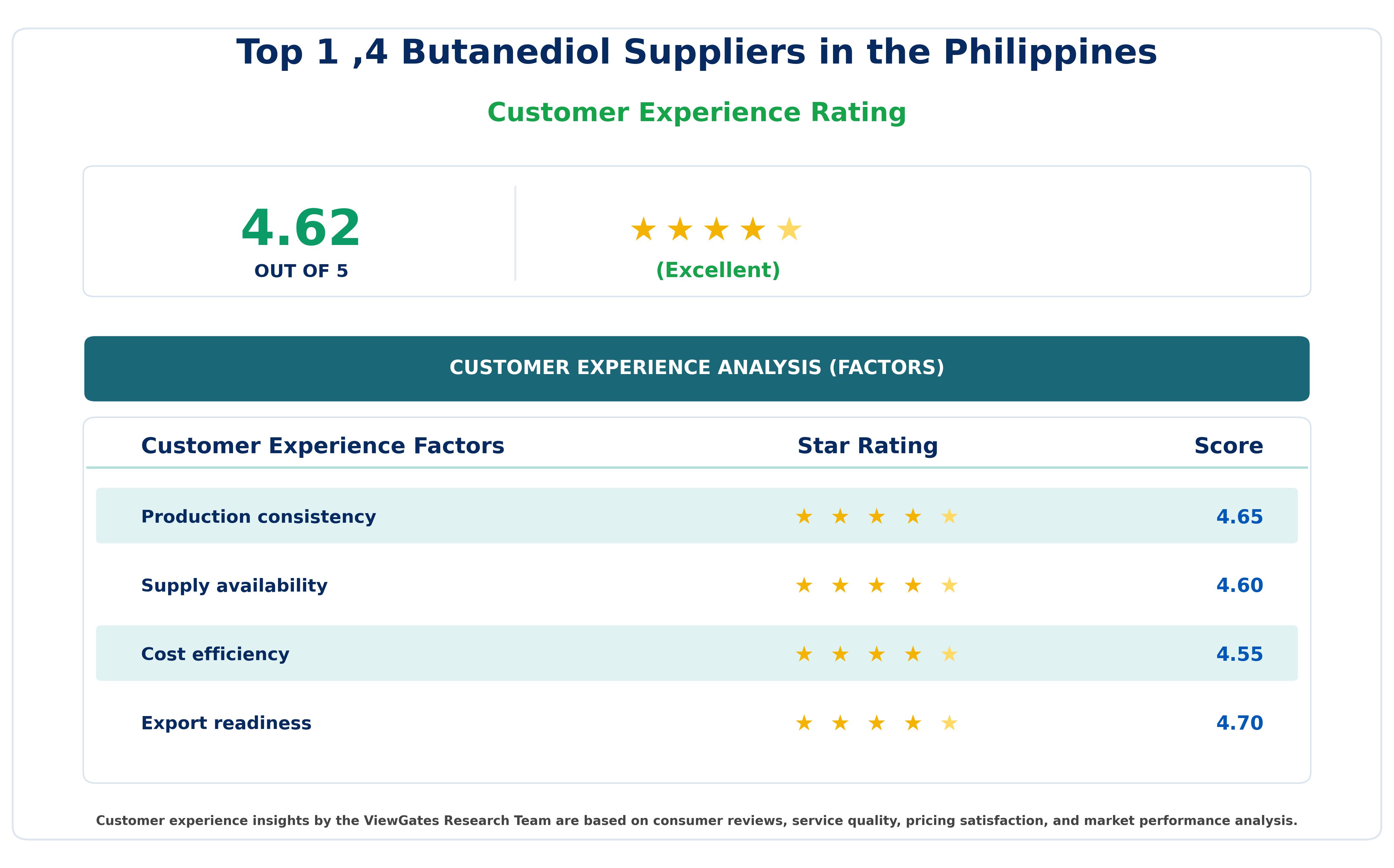 Customer Decision Factor Ratings of Top 1 ,4 Butanediol Suppliers in the Philippines Customer Decision Factor Ratings of Top 1 ,4 Butanediol Suppliers in the Philippines