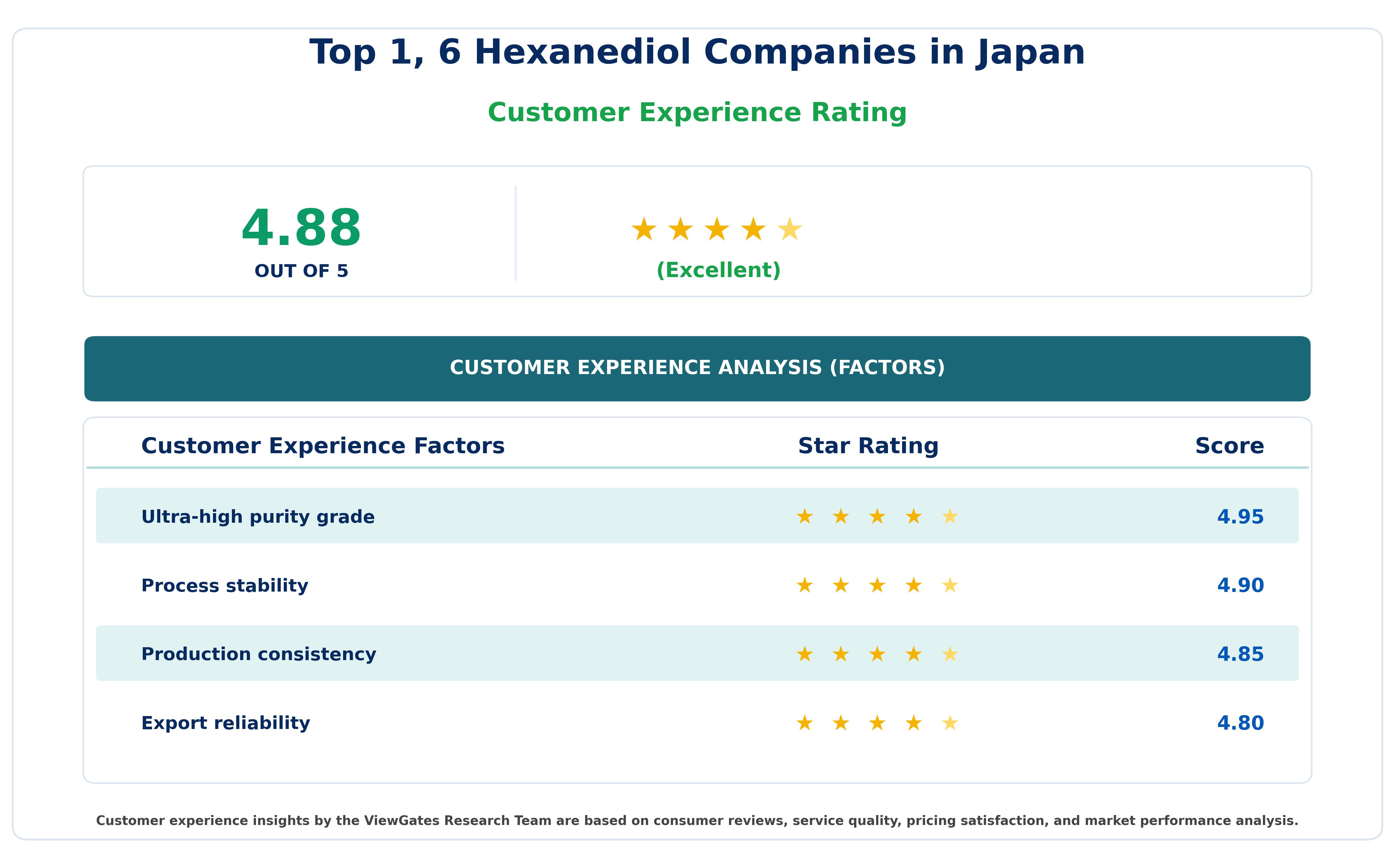 Customer Decision Factor Ratings of Top 1, 6 Hexanediol Companies in Japan 