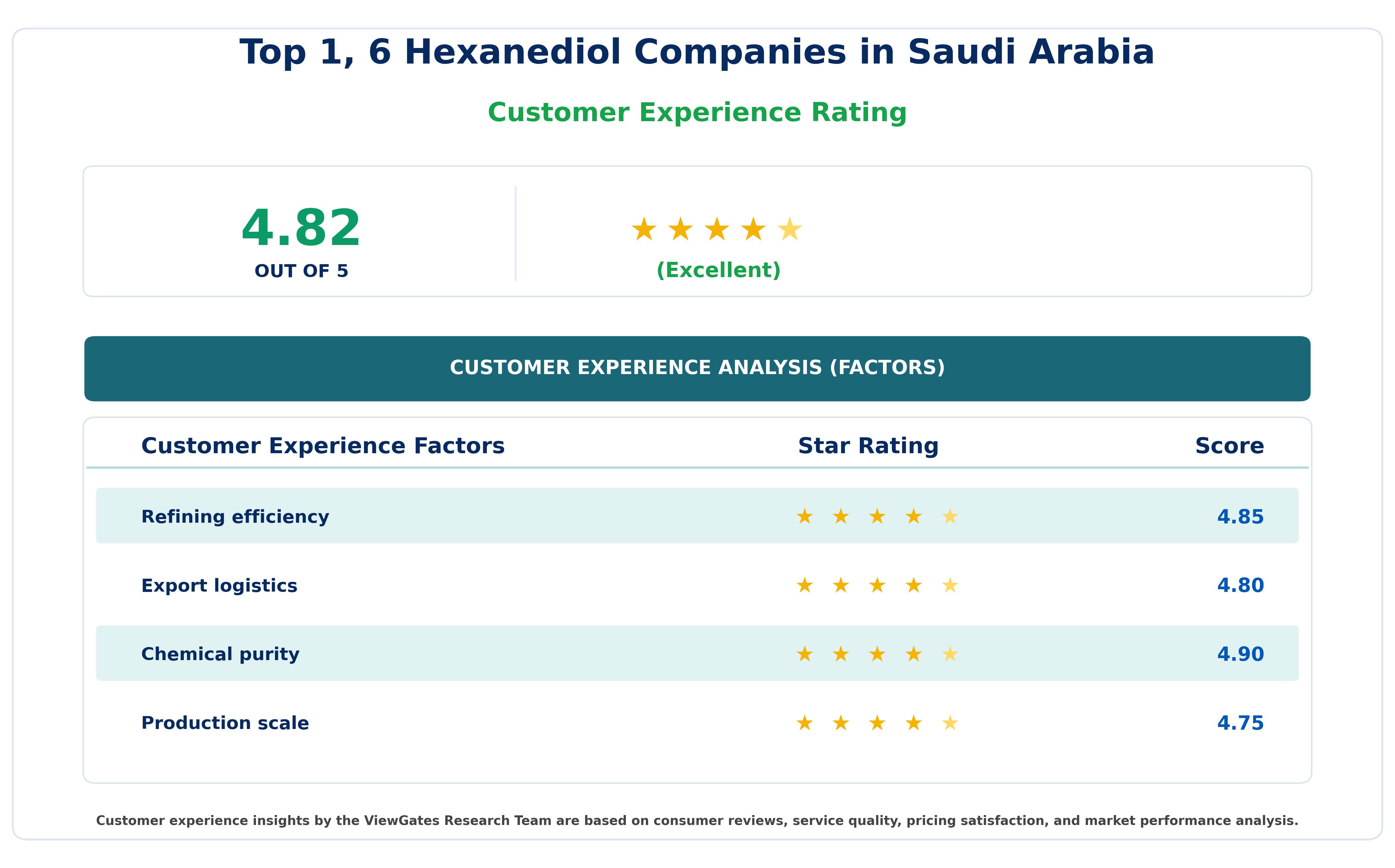 Customer Decision Factor Ratings of Top 1, 6 Hexanediol Companies in Saudi Arabia