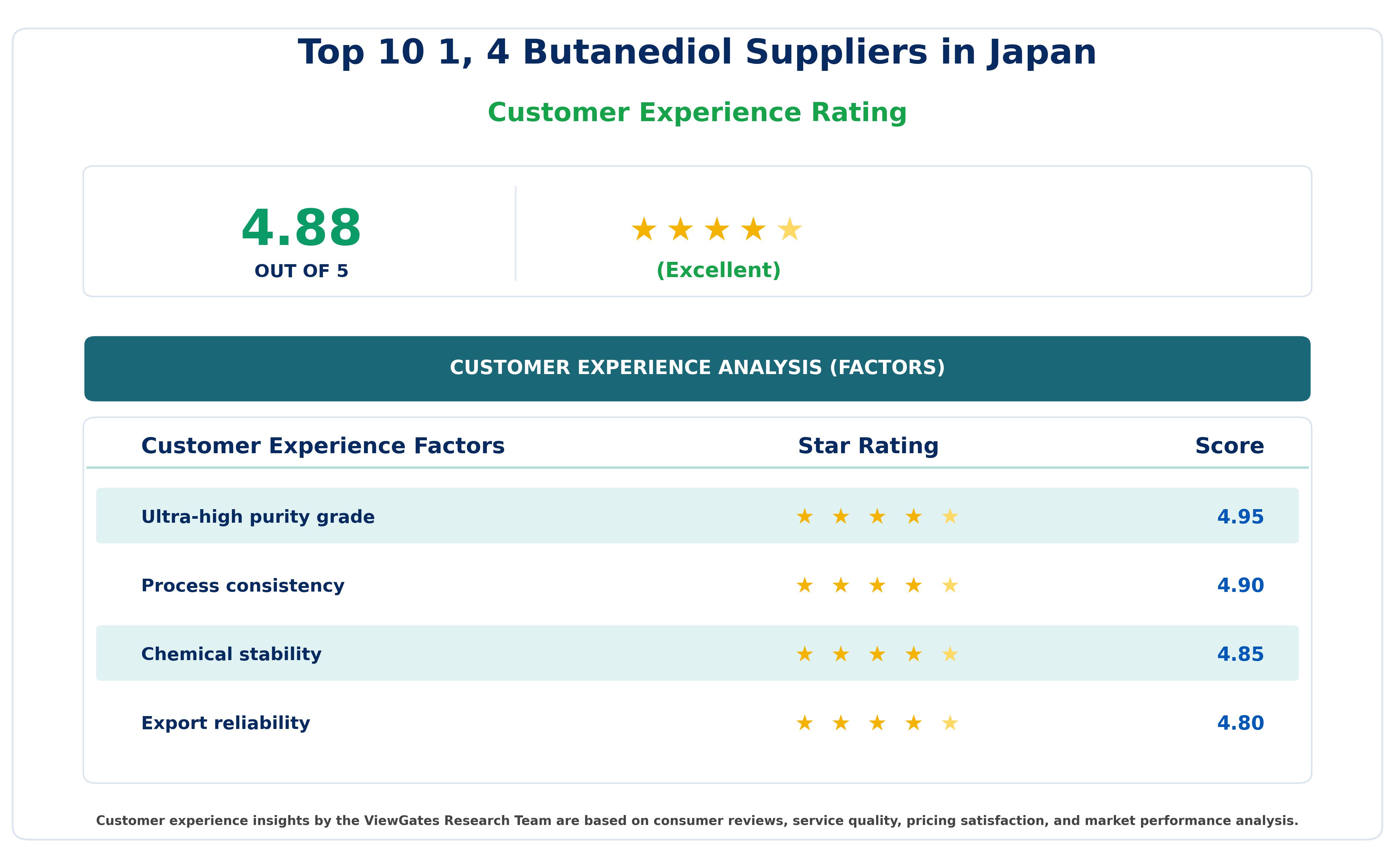 Customer Decision Factor Ratings of Top 10 1, 4 Butanediol Suppliers in Japan