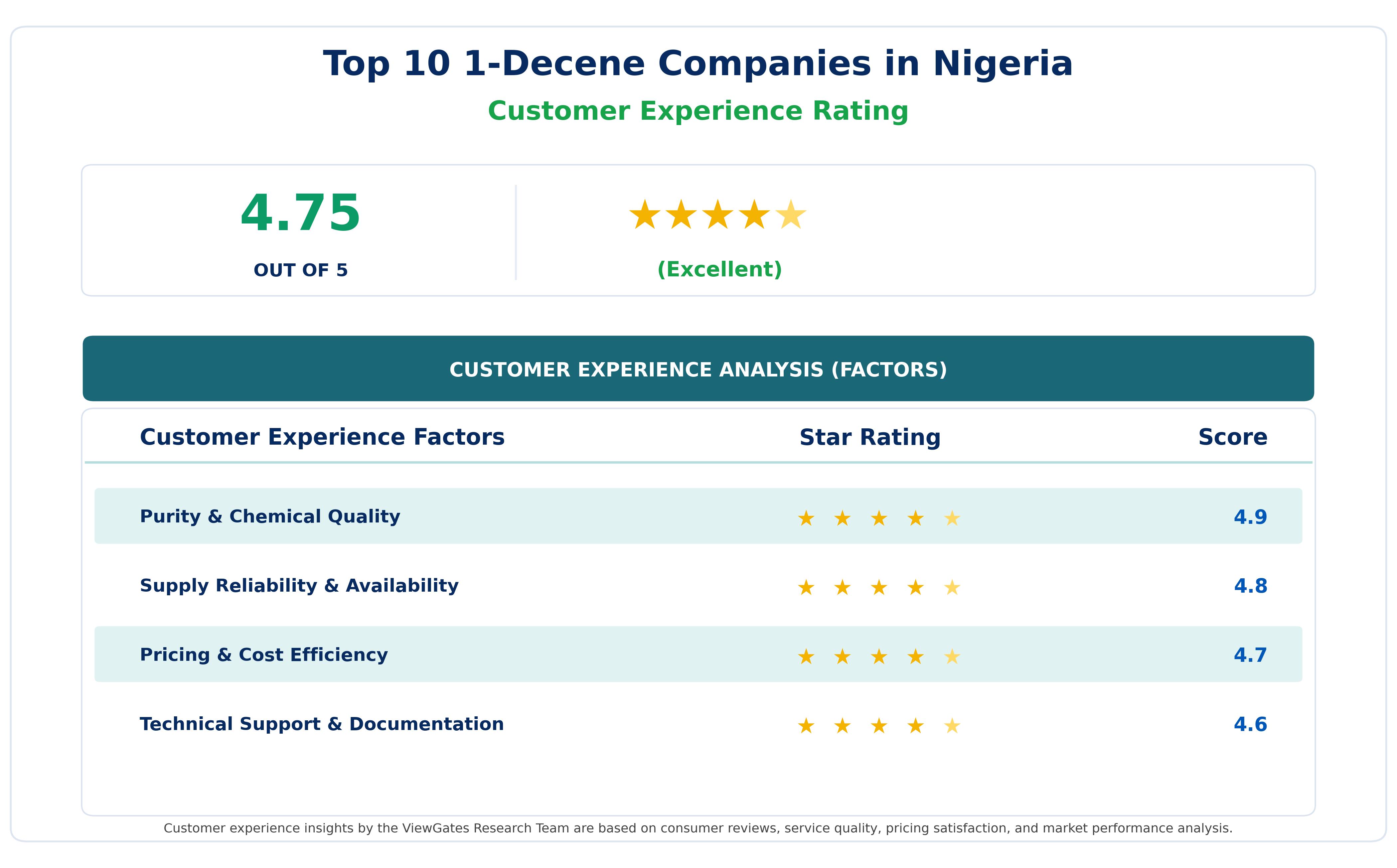Customer Decision Factor Ratings of&nbsp;Top 1-Decene Companies in Nigeria