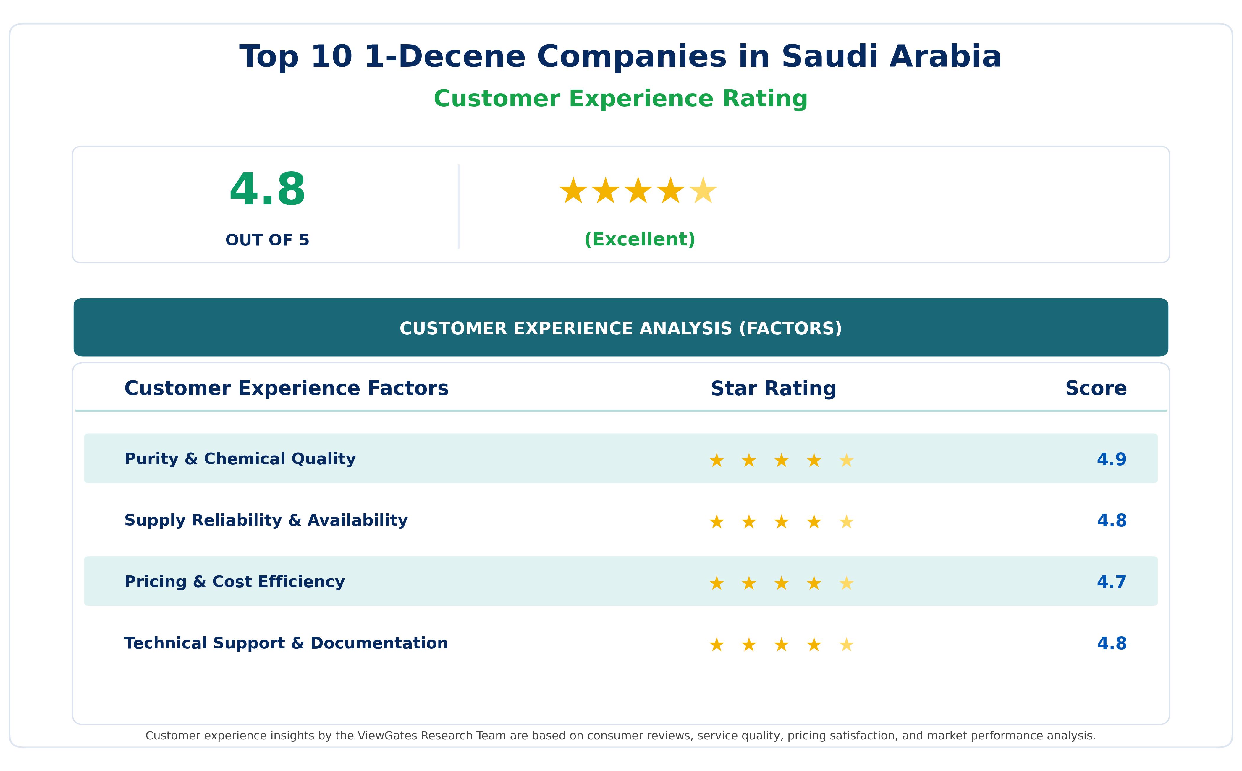 Customer Decision Factor Ratings of&nbsp;Top 1-Decene Companies in Saudi Arabia