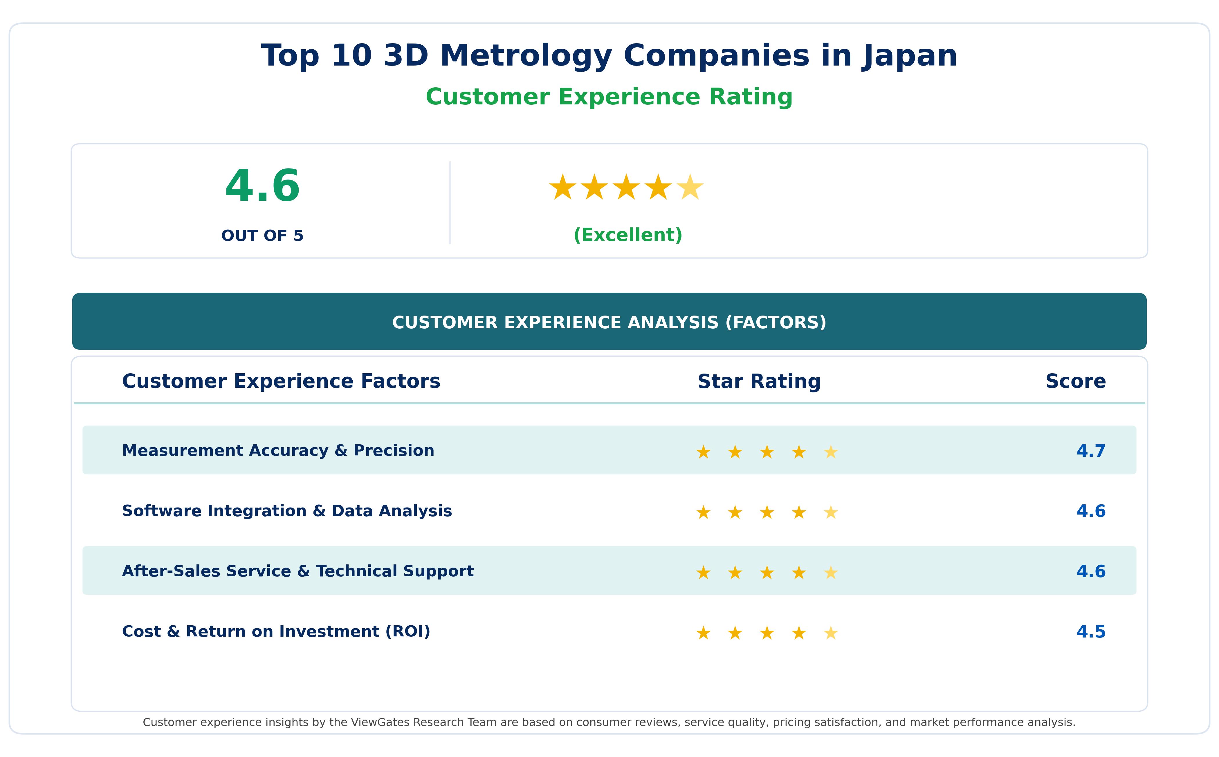 Customer Decision Factor Ratings of&nbsp;Top 10 3D Metrology Companies in Japan