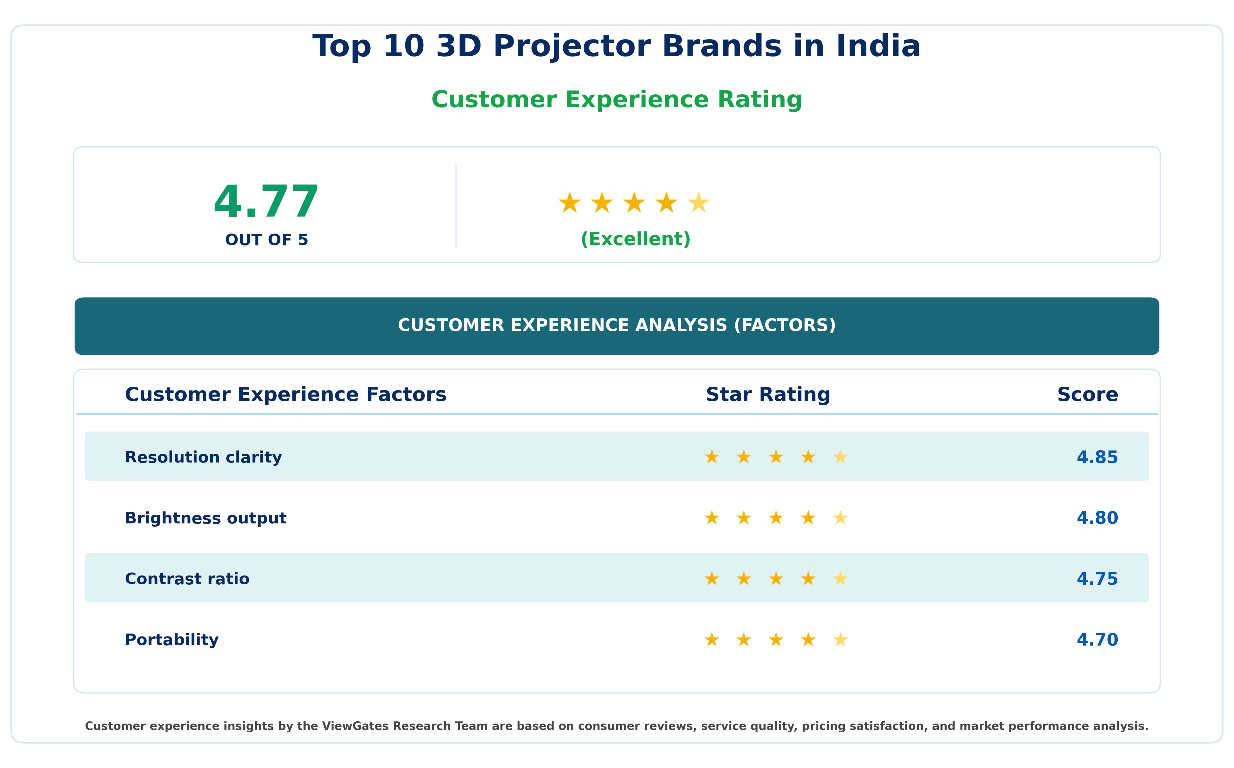 Customer Decision Factor Ratings of Top 10 3D Projector Brands in India 