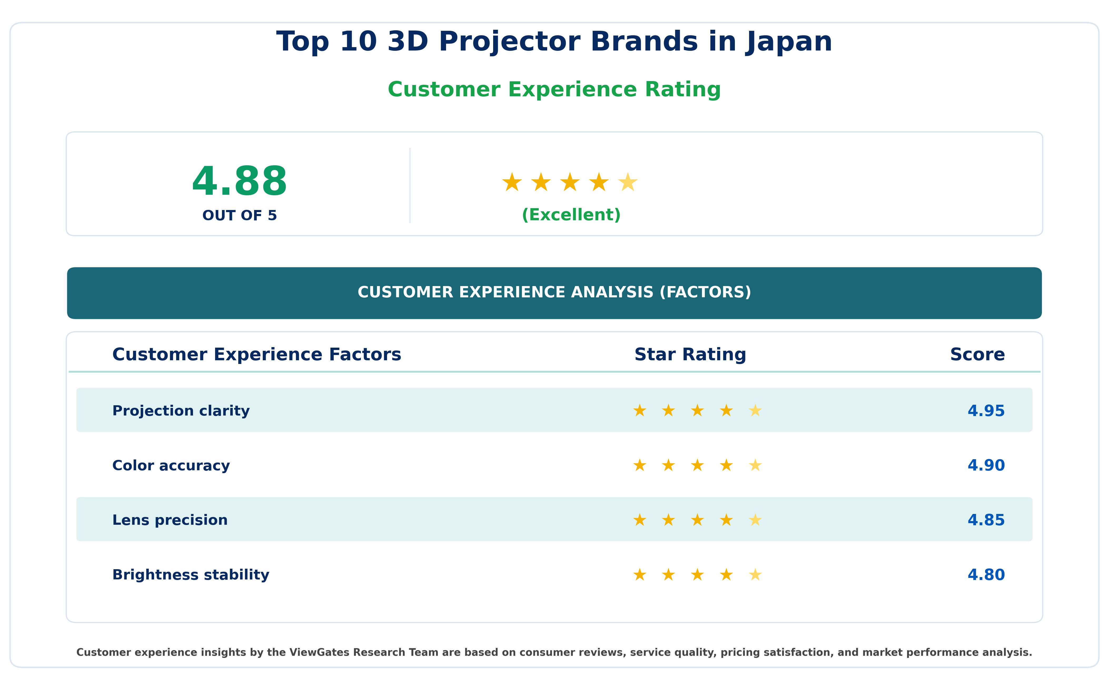 Customer Decision Factor Ratings of Top 10 3D Projector Brands in Japan
