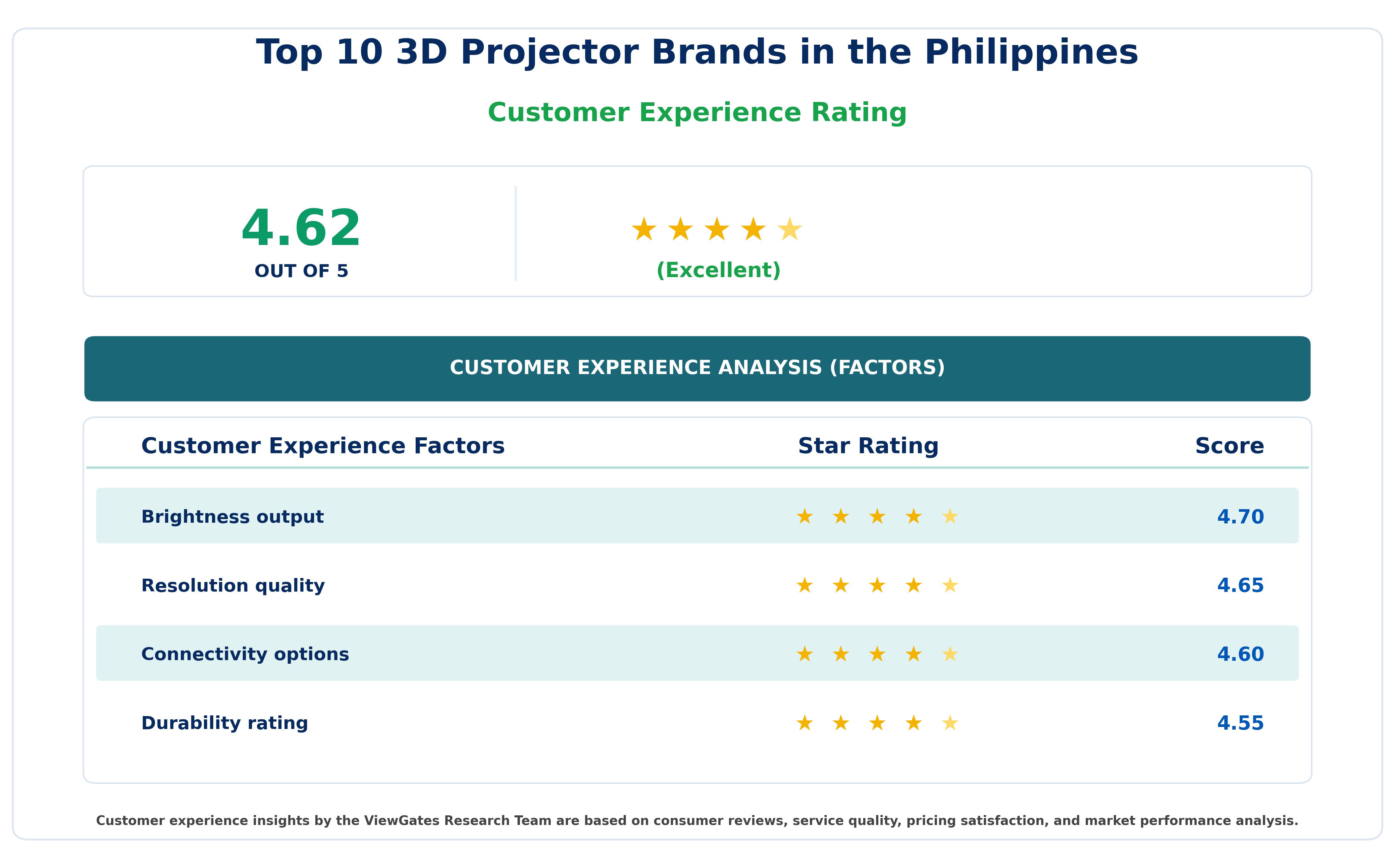 Customer Decision Factor Ratings of Top 10 3D Projector Brands in the Philippines