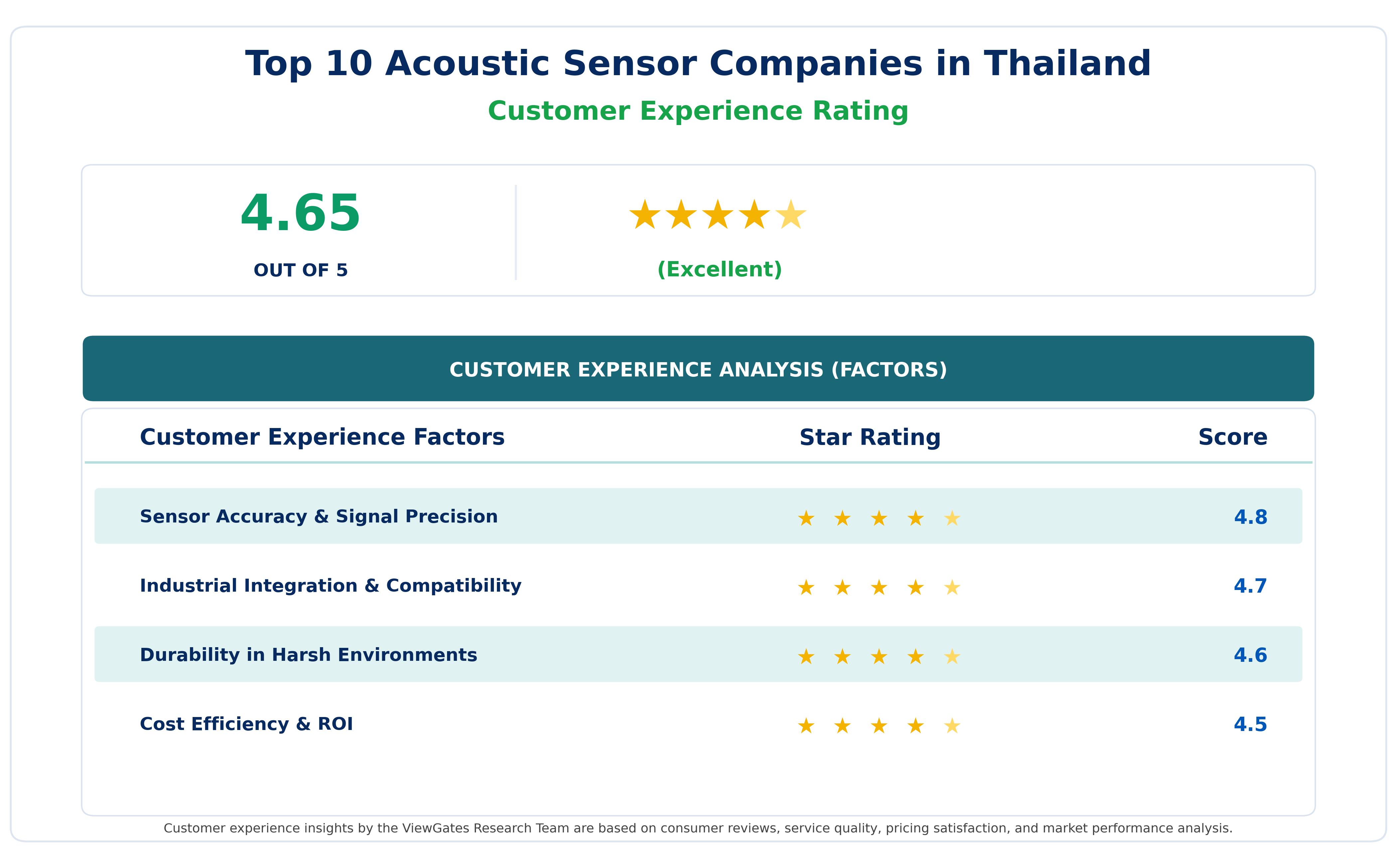 Customer Decision Factor Ratings of Top Acoustic Sensor Companies in Thailand Customer Decision Factor Ratings of Top Acoustic Sensor Companies in Thailand