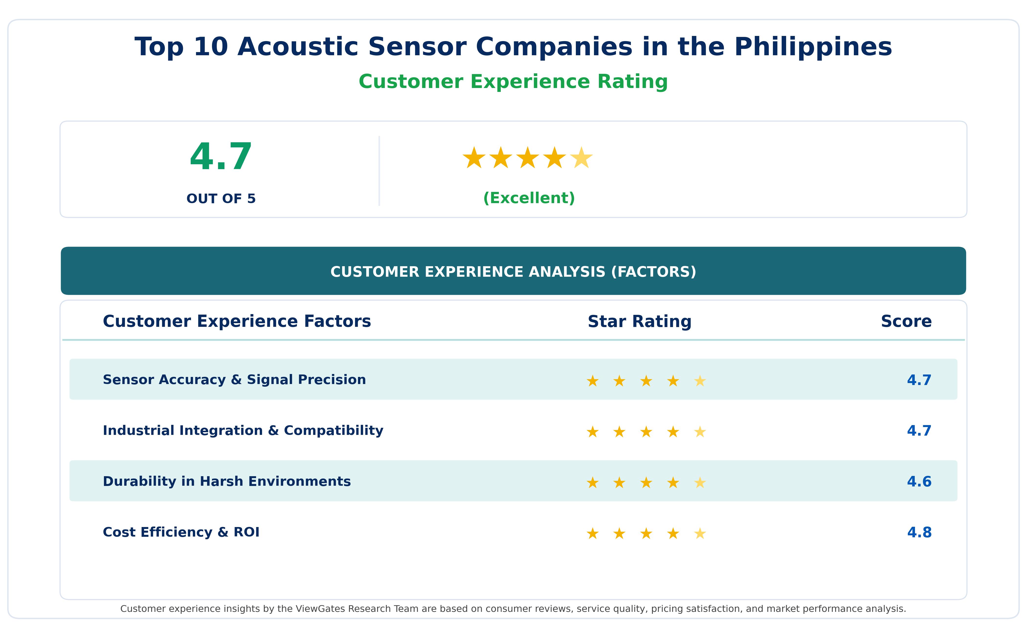 Customer Decision Factor Ratings of Top Acoustic Sensor Companies in the Philippines