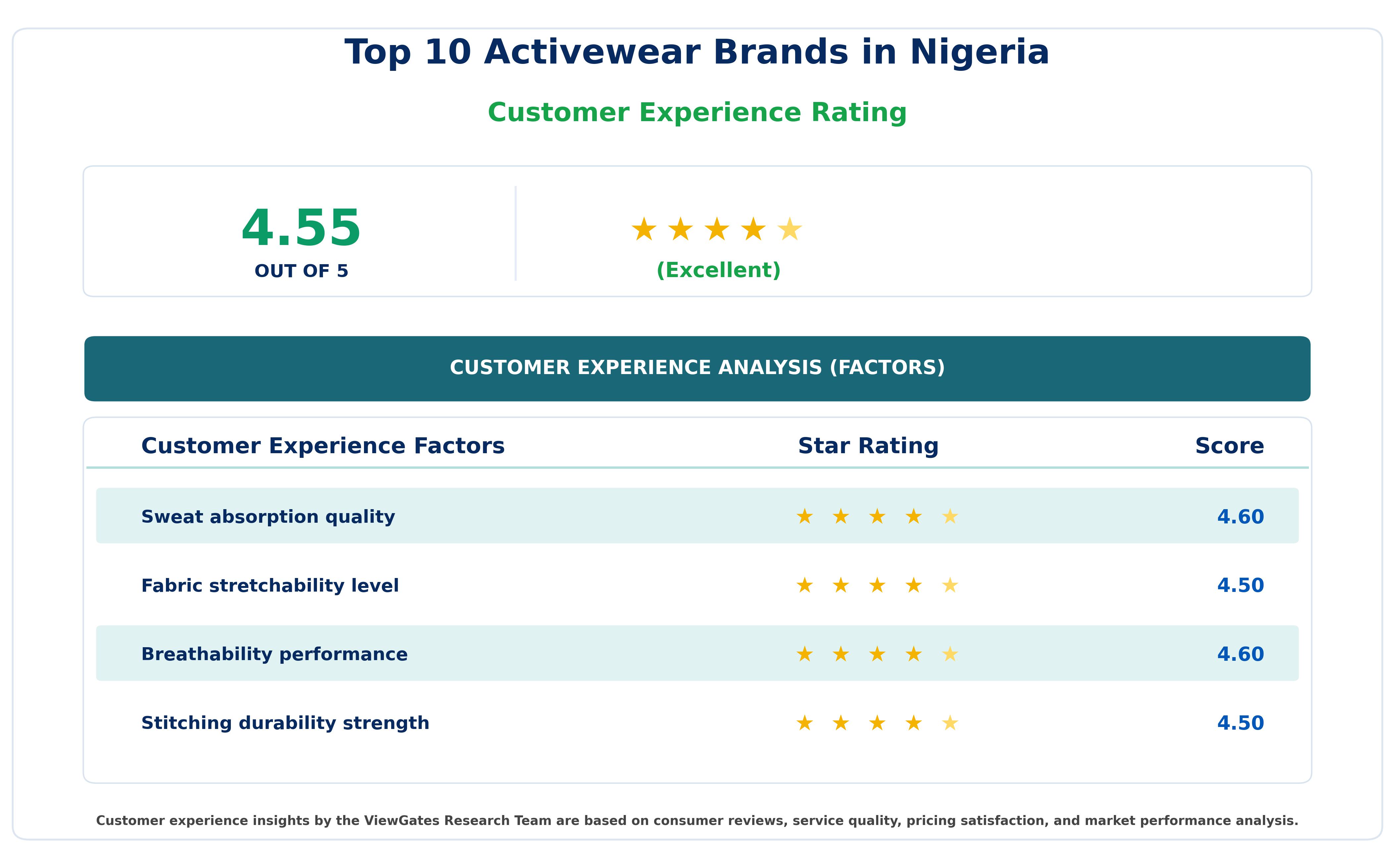 Customer Decision Factor Ratings of Top 10 Activewear Brands in Nigeria