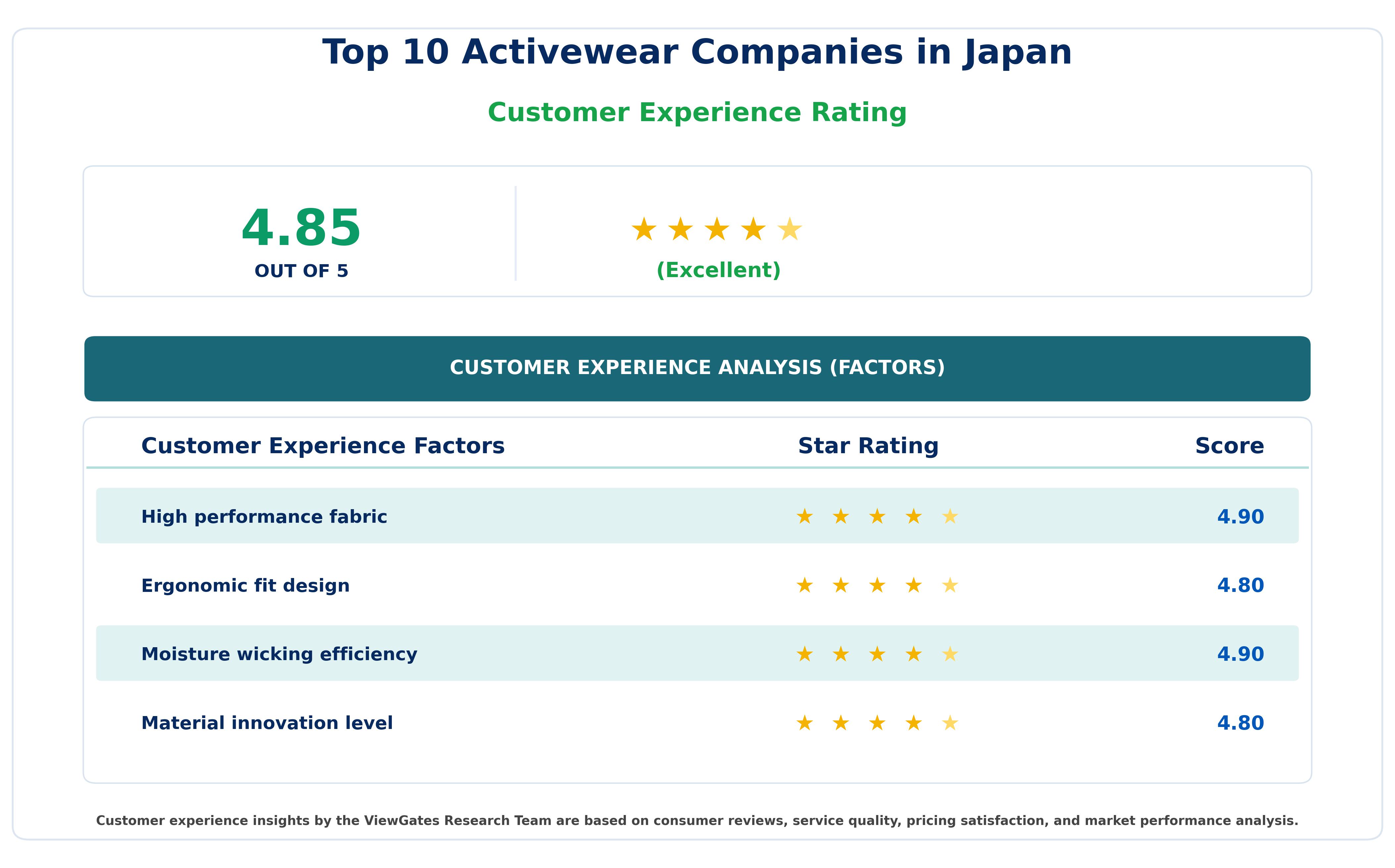 Customer Decision Factor Ratings of Top 10 Activewear Companies in Japan Customer Decision Factor Ratings of Top 10 Activewear Companies in Japan