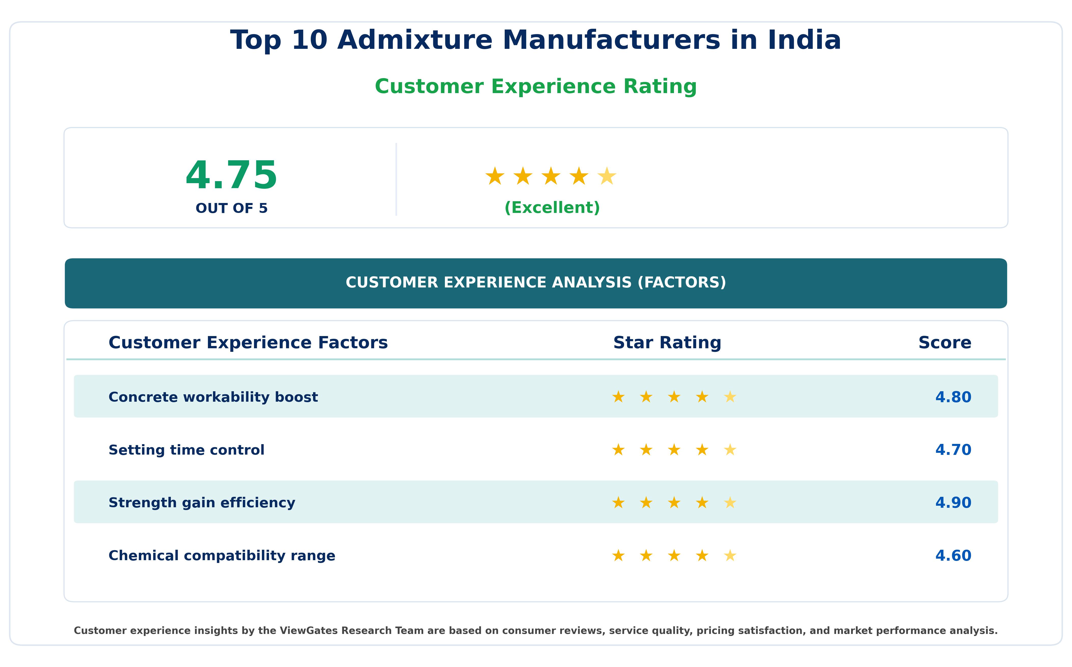Customer Decision Factor Ratings of Top 10 Admixture Manufacturers in India Customer Decision Factor Ratings of Top 10 Admixture Manufacturers in India