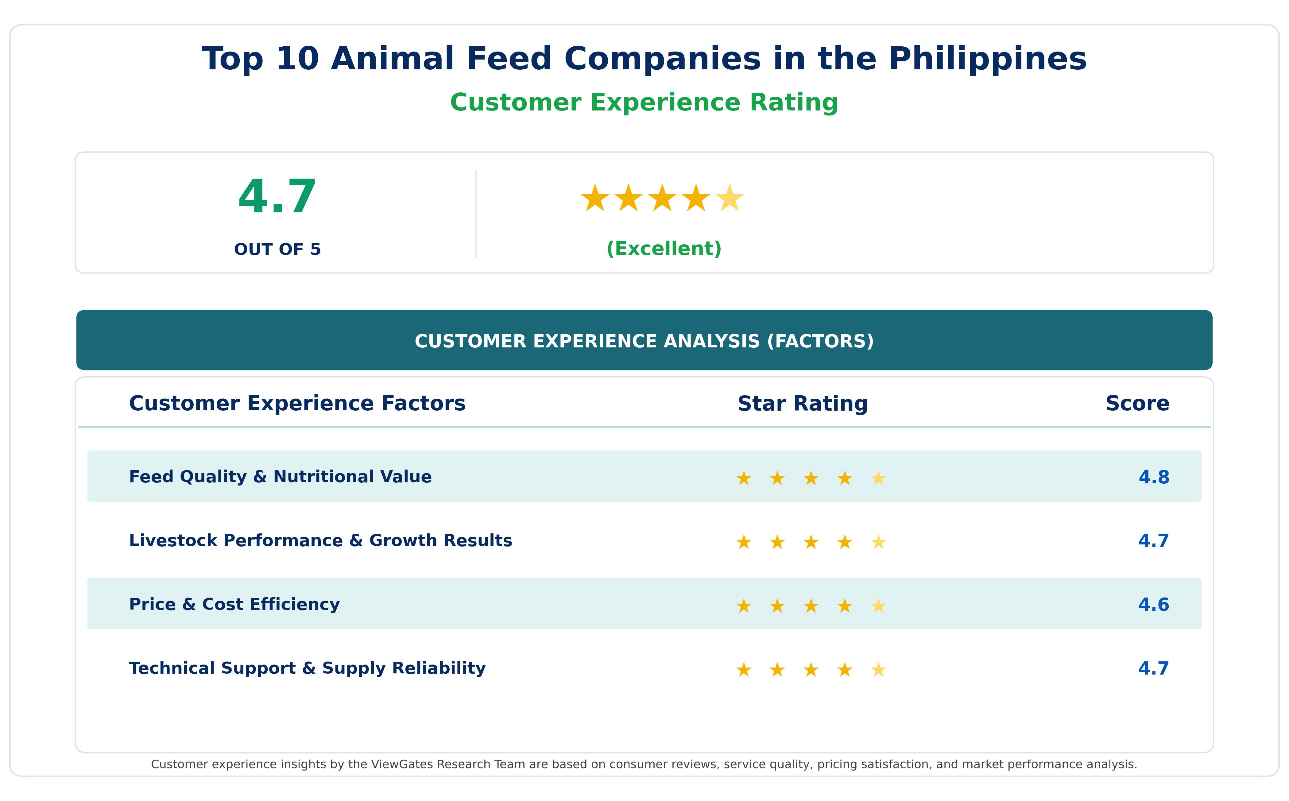 Customer Satisfaction Analysis of Leading Animal Feed Brands Customer Satisfaction Analysis of Leading Animal Feed Brands