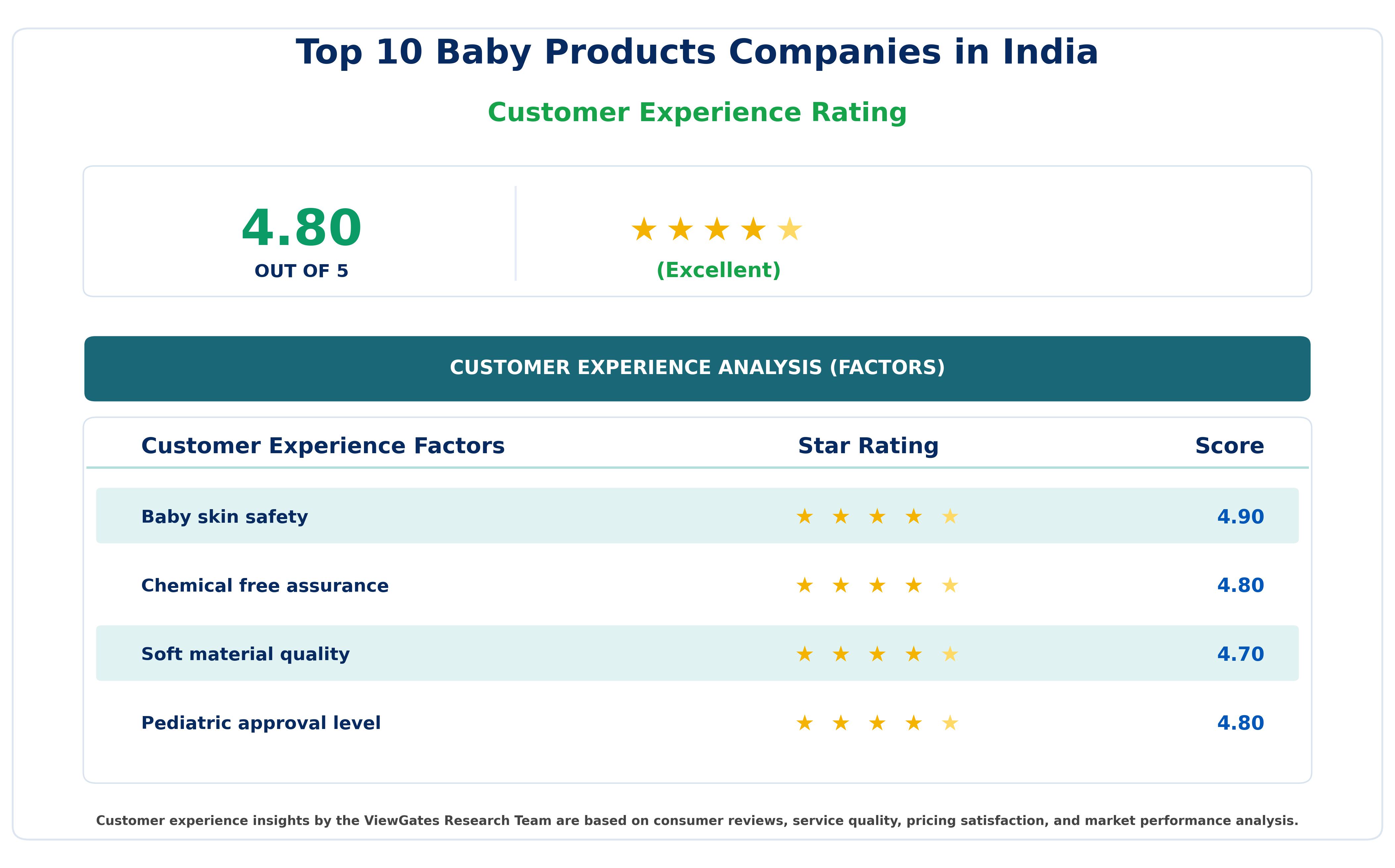 Customer Decision Factor Ratings of Top 10 Baby Products Companies in India Customer Decision Factor Ratings of Top 10 Baby Products Companies in India