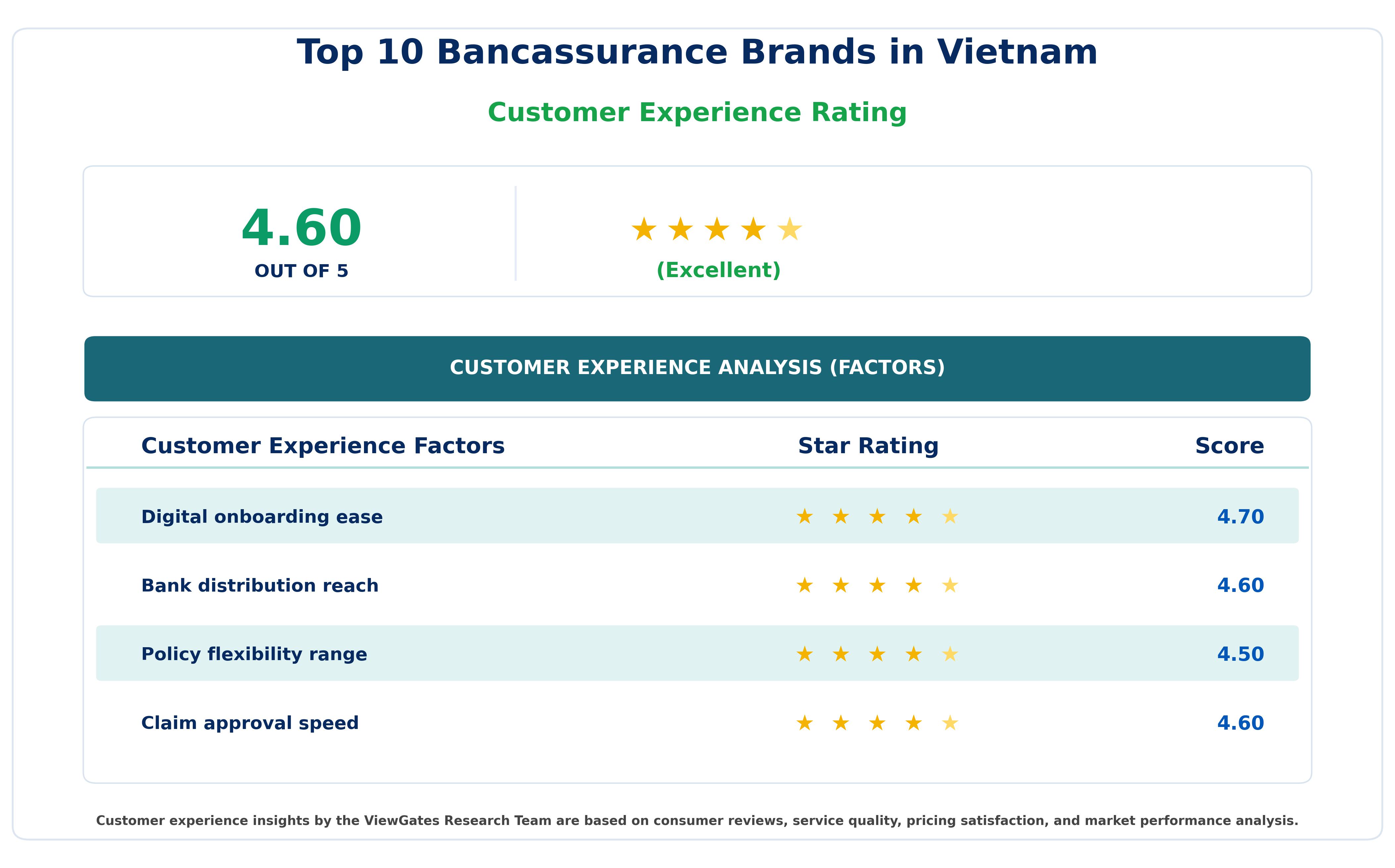 Customer Decision Factor Ratings of Top 10 Bancassurance Brands in Vietnam Customer Decision Factor Ratings of Top 10 Bancassurance Brands in Vietnam