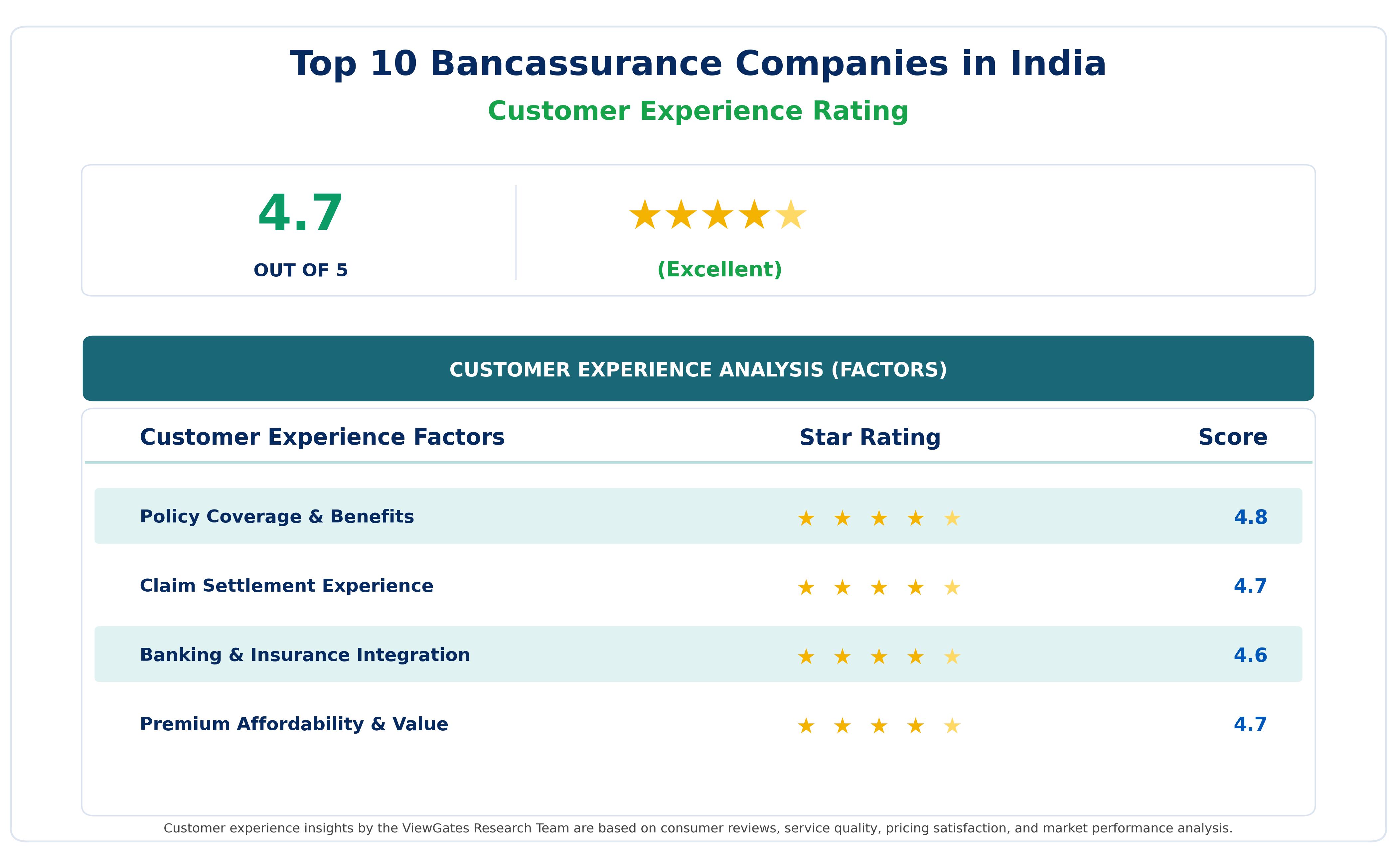 Customer Decision Factor Ratings of Top 10 Bancassurance Companies in India Customer Decision Factor Ratings of Top 10 Bancassurance Companies in India