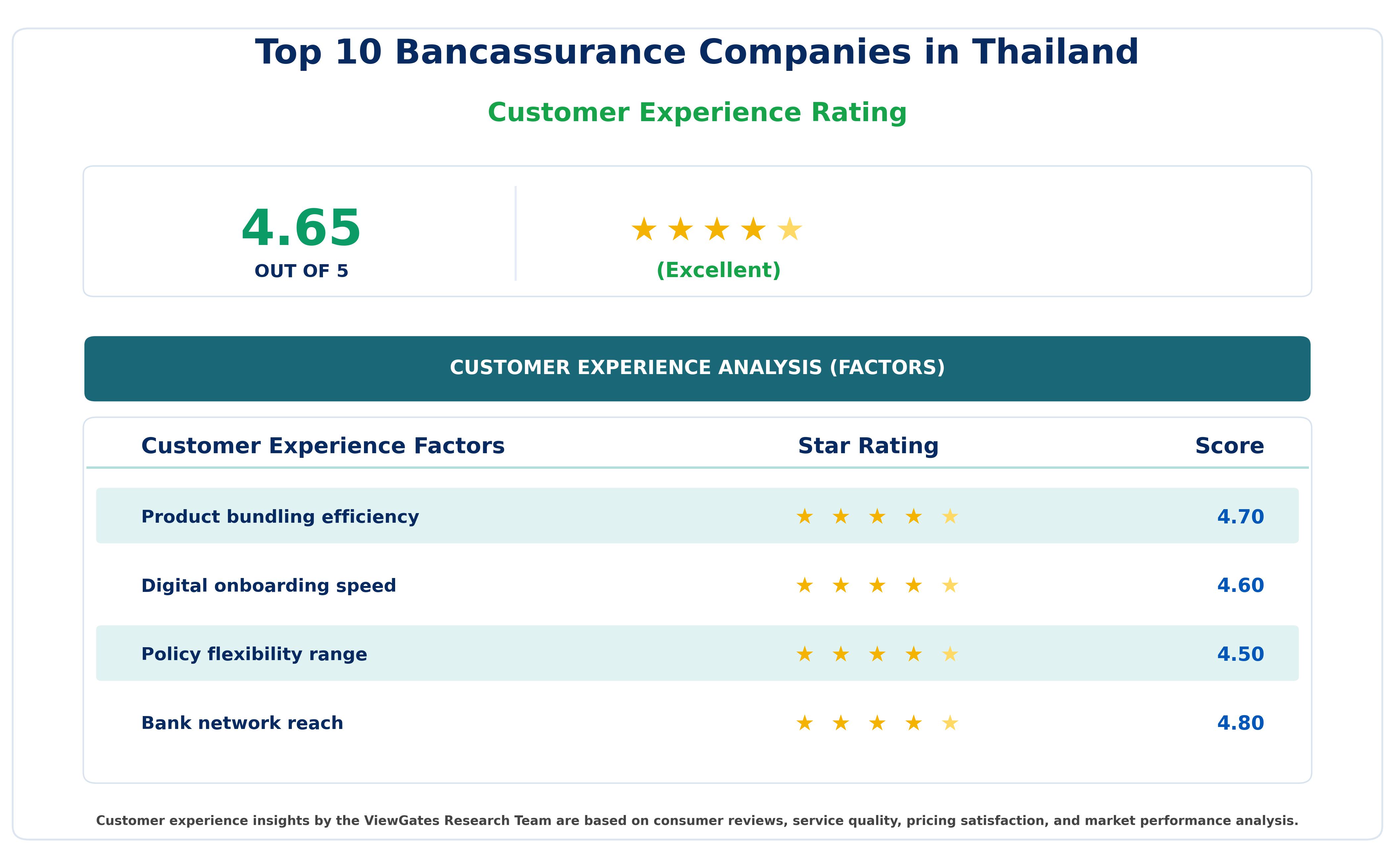Customer Decision Factor Ratings of Top 10 Bancassurance Companies in Thailand