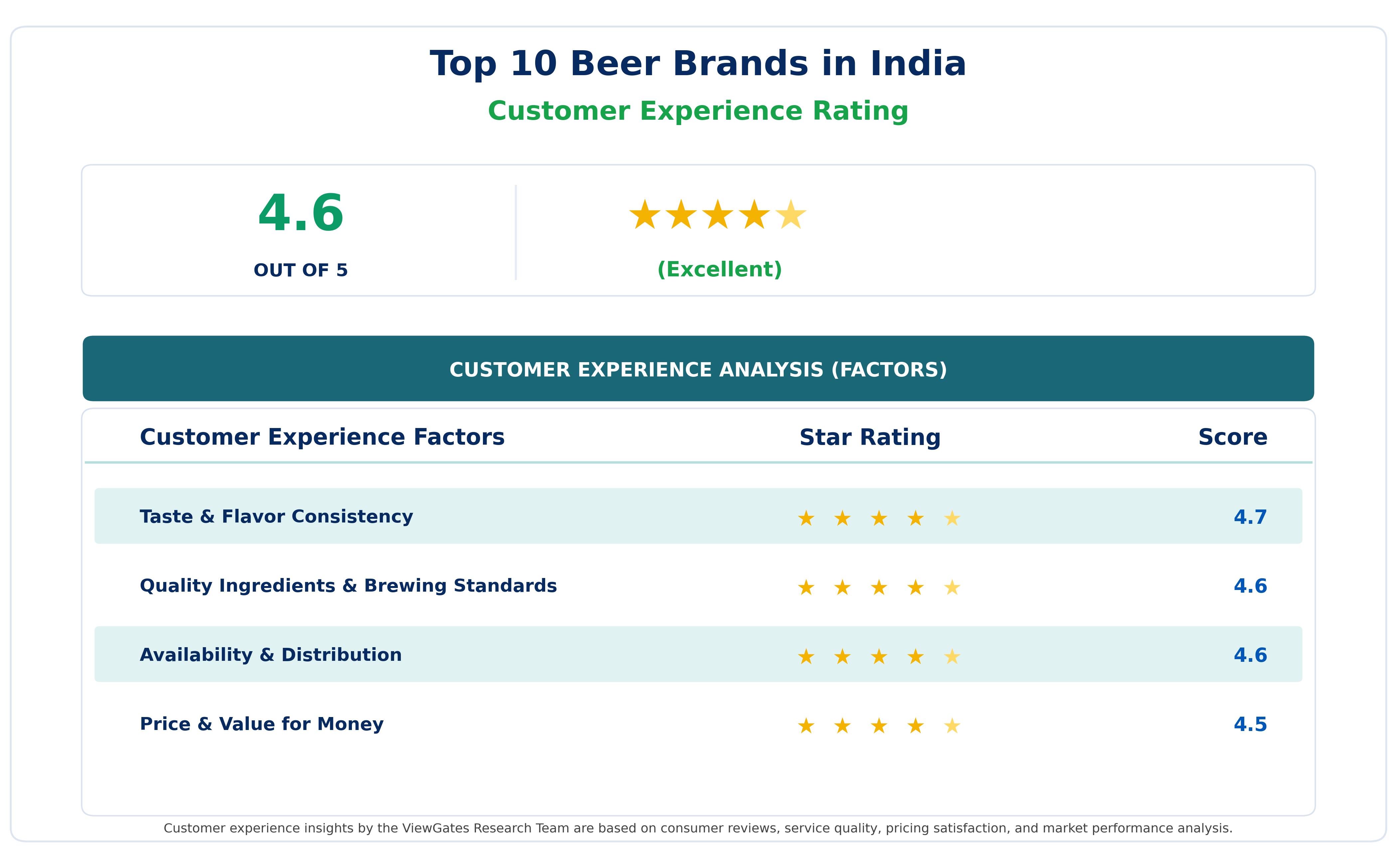 Customer Decision Factor Ratings of Top 10 Beer Brands in India