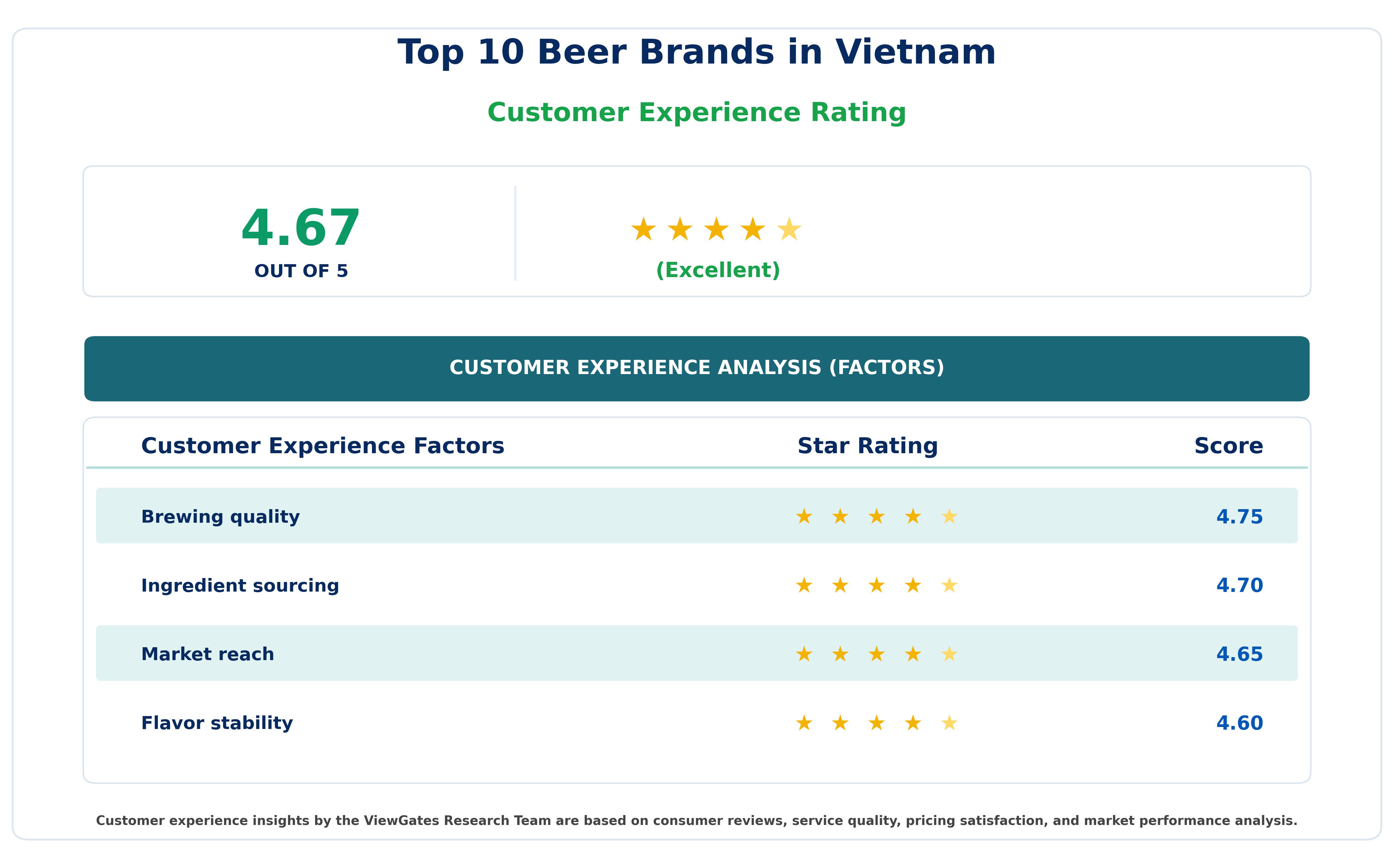 Customer Decision Factor Ratings of Top 10 Beer Brands in Vietnam
