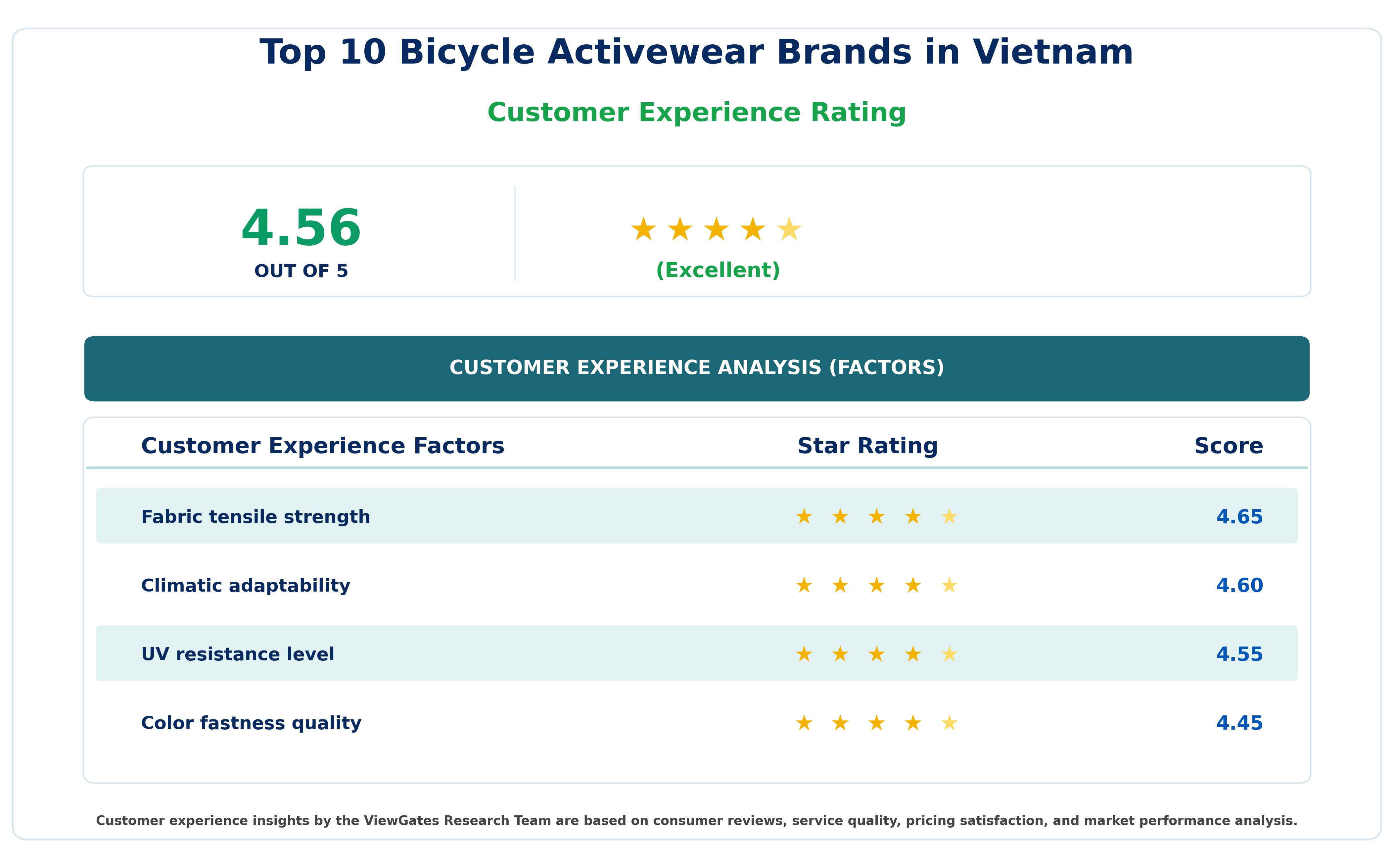 Customer Decision Factor Ratings of Top 10 Bicycle Activewear Brands in Vietnam 