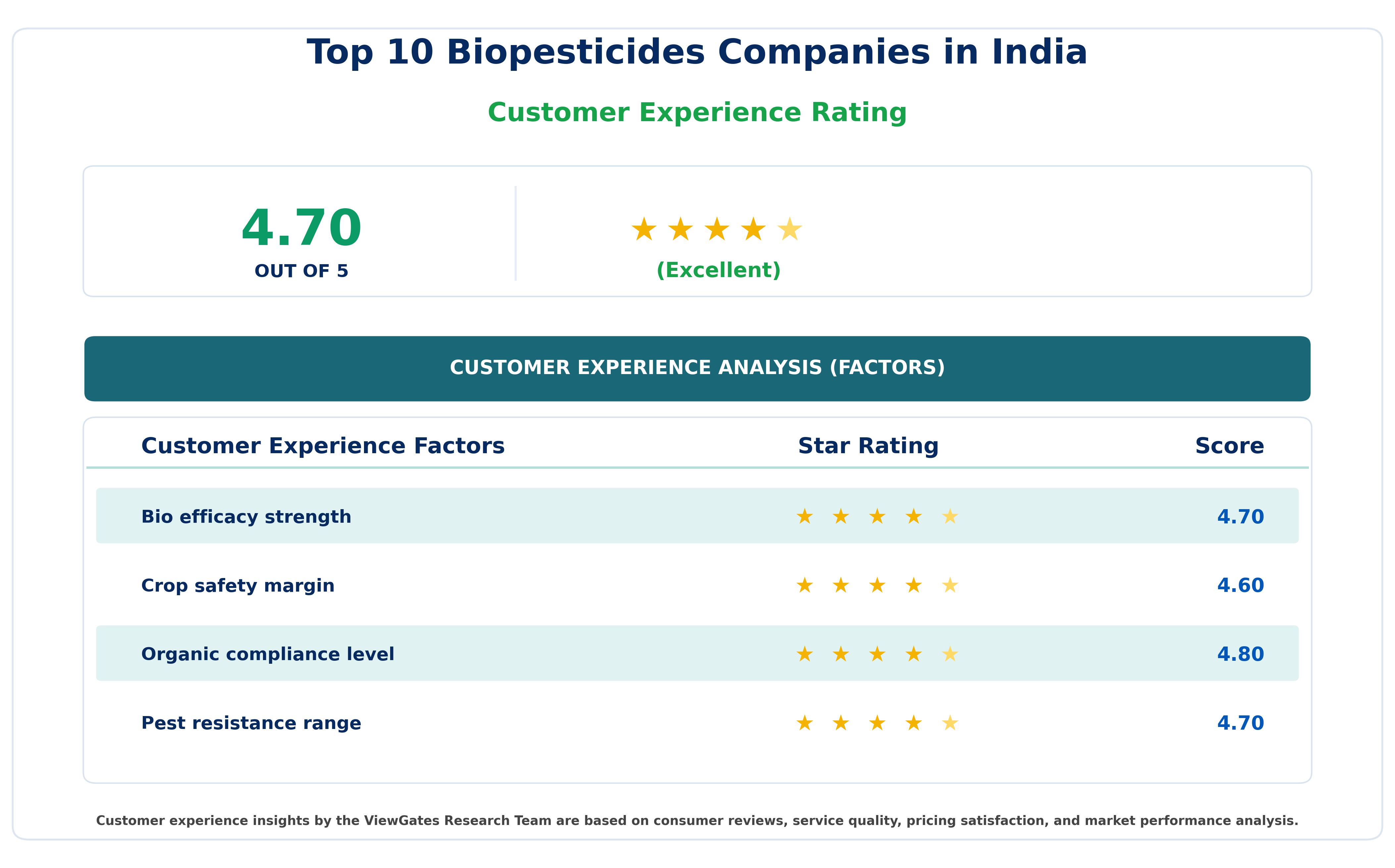 Customer Decision Factor Ratings of Top 10 Biopesticides Companies in India