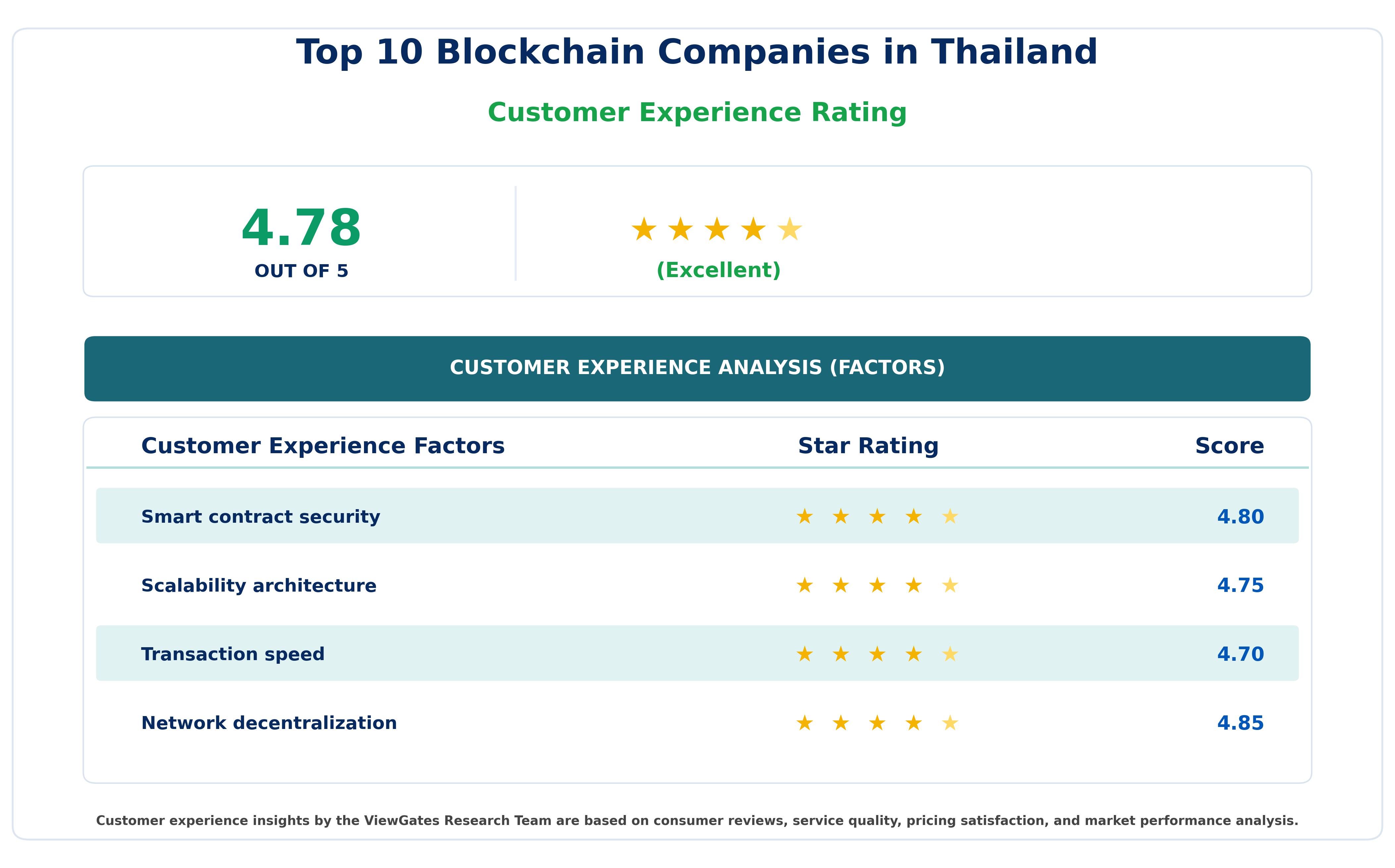 Customer Decision Factor Ratings of Top 10 Blockchain Companies in Thailand Customer Decision Factor Ratings of Top 10 Blockchain Companies in Thailand