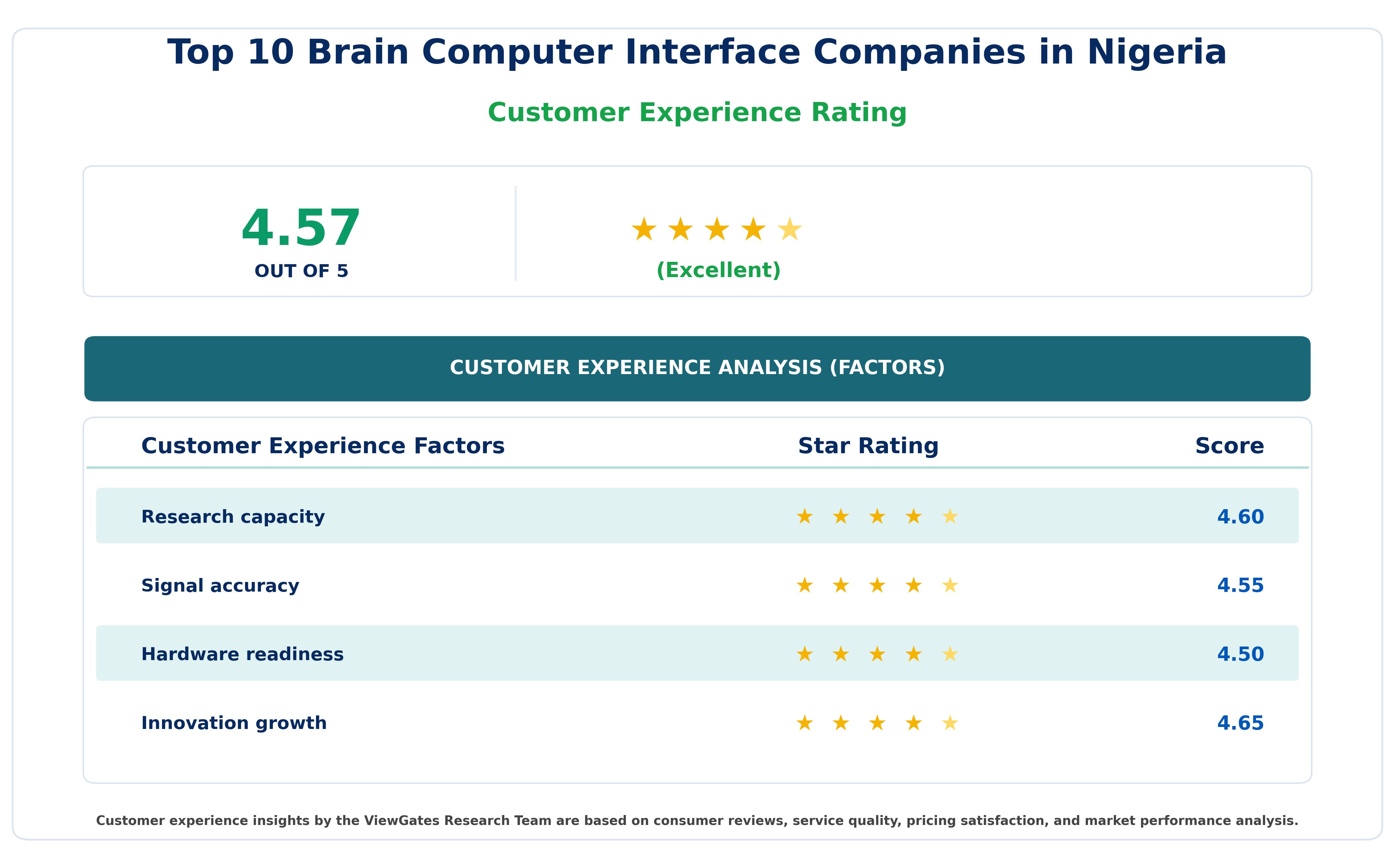 Customer Decision Factor Ratings of Top 10 Brain Computer Interface Companies in Nigeria Customer Decision Factor Ratings of Top 10 Brain Computer Interface Companies in Nigeria