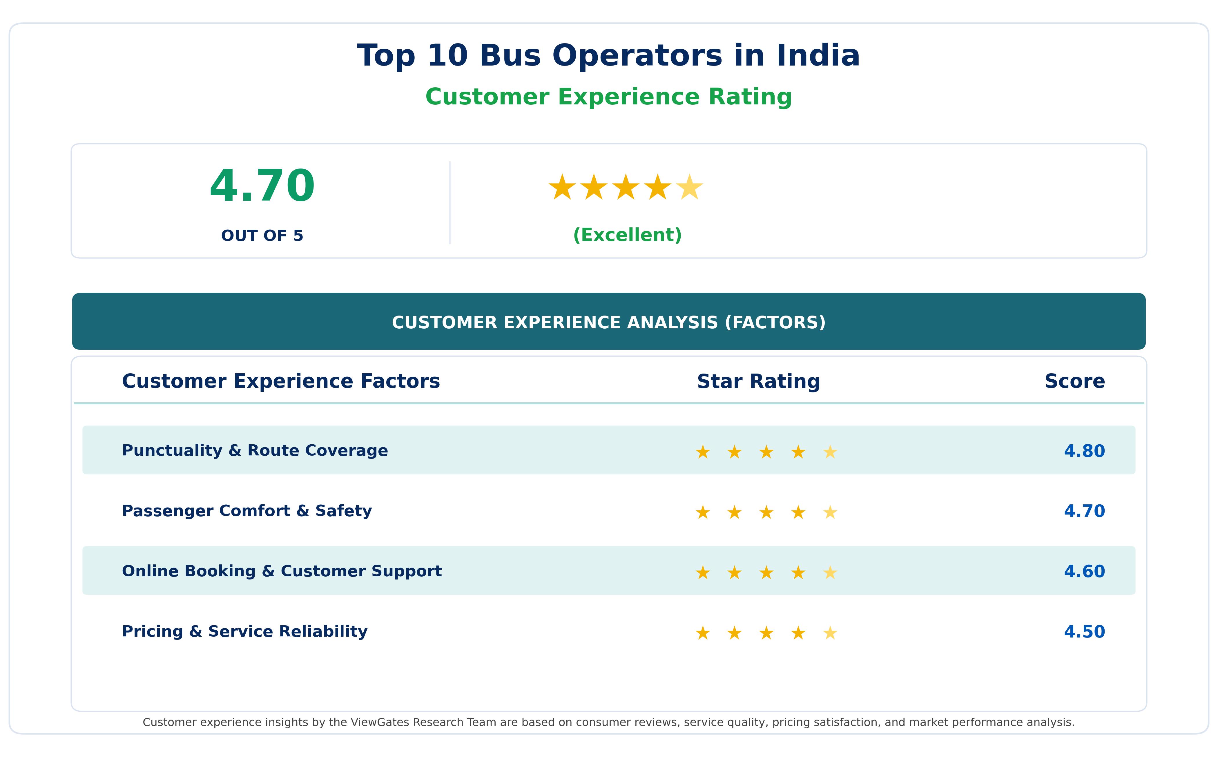 Customer Decision Factor Ratings of Top 10 Bus Operators in India
