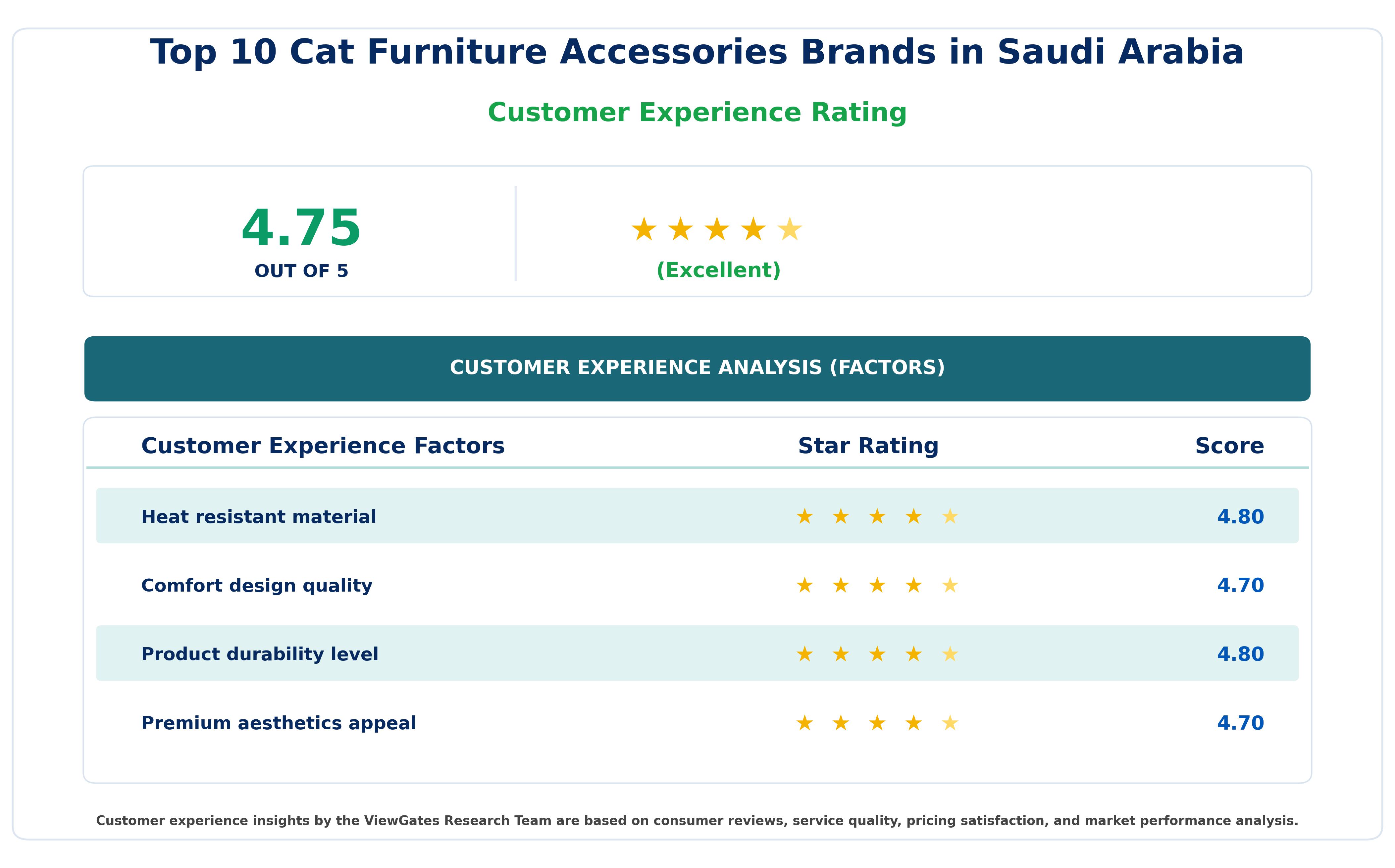 Customer Decision Factor Ratings of Top 10 Cat Furniture Accessories Brands in Saudi Arabia