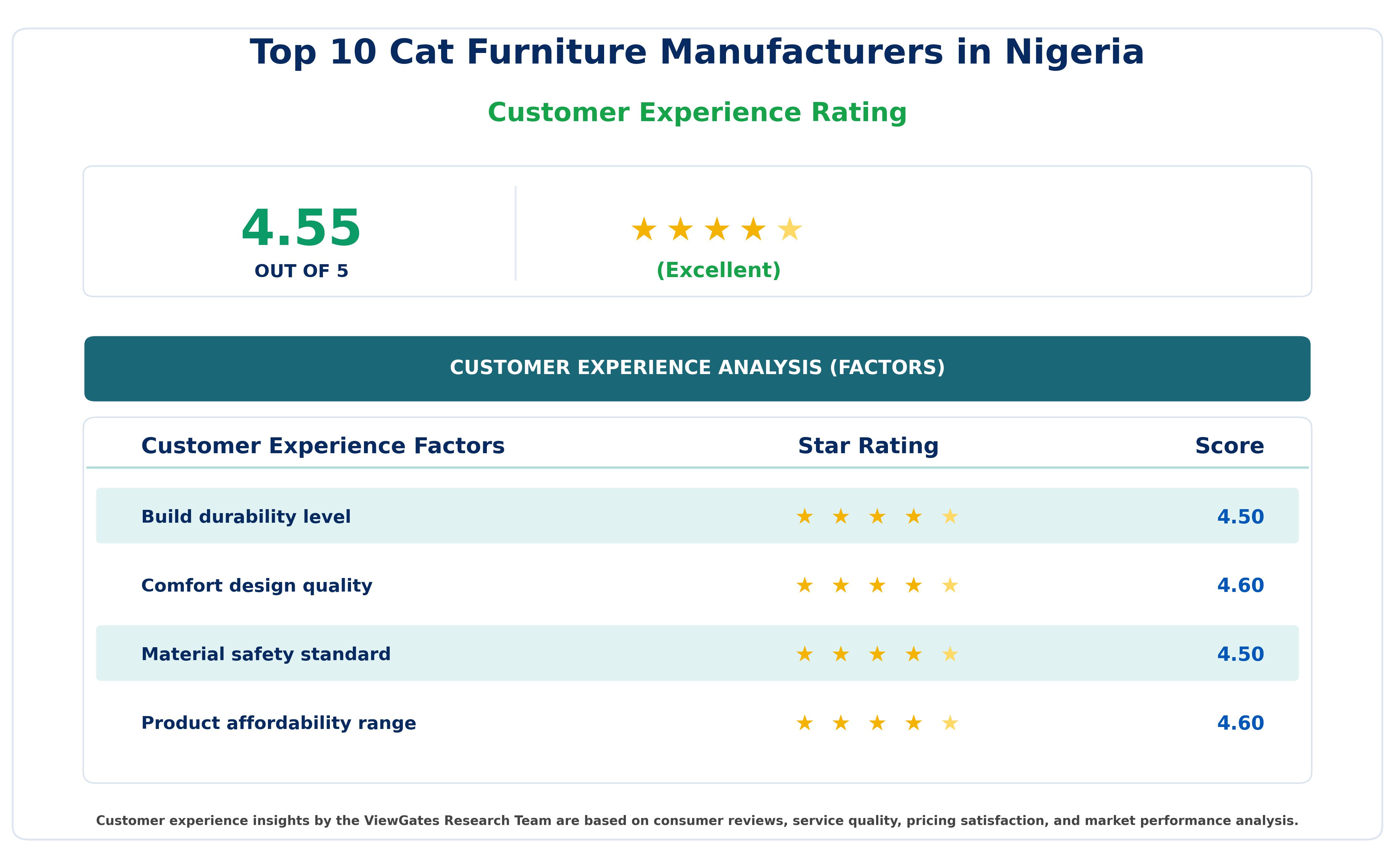 Customer Decision Factor Ratings of Top 10 Cat Furniture Manufacturers in Nigeria Customer Decision Factor Ratings of Top 10 Cat Furniture Manufacturers in Nigeria