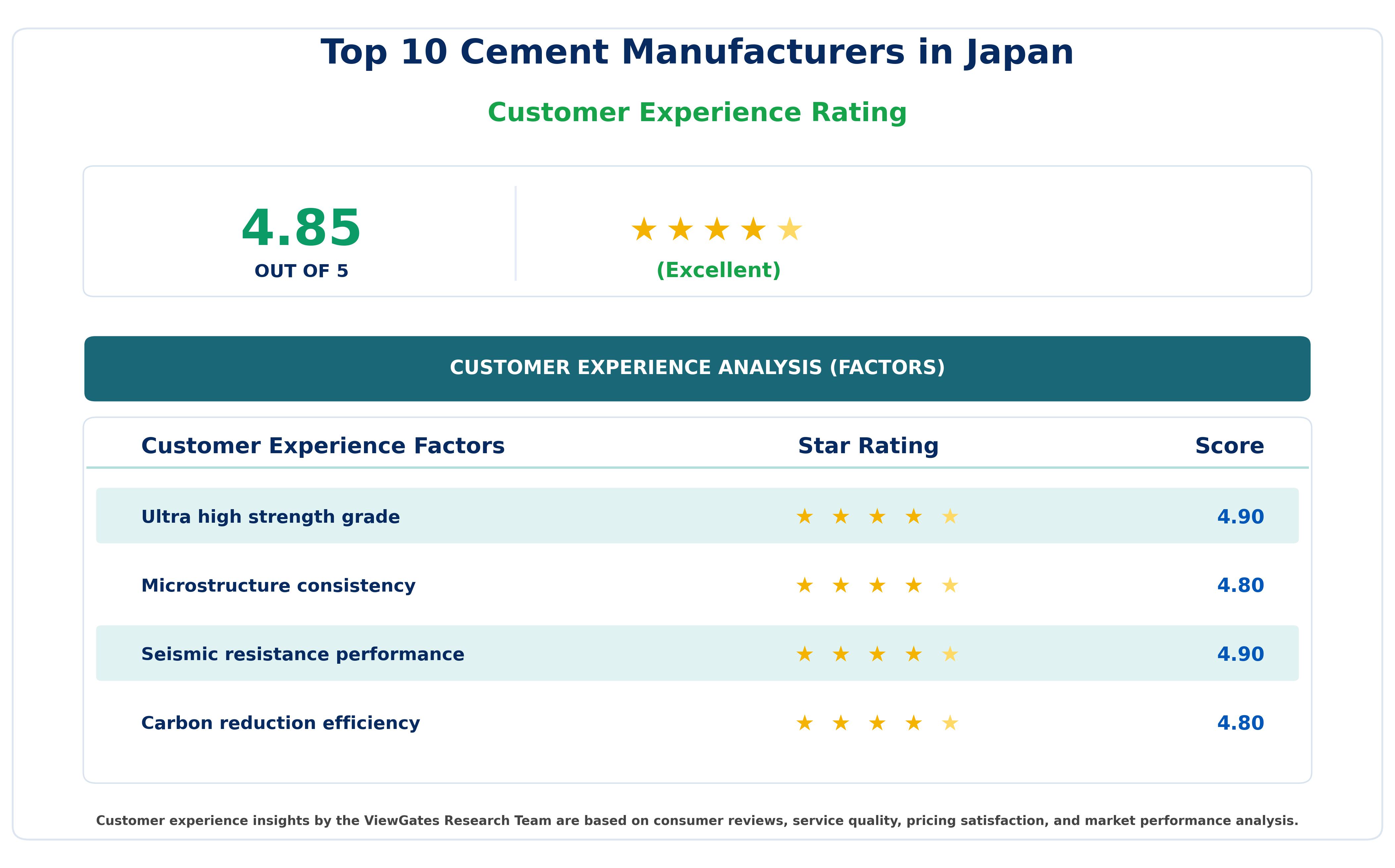 Customer Decision Factor Ratings of Top 10 Cement Manufacturers in Japan Customer Decision Factor Ratings of Top 10 Cement Manufacturers in Japan