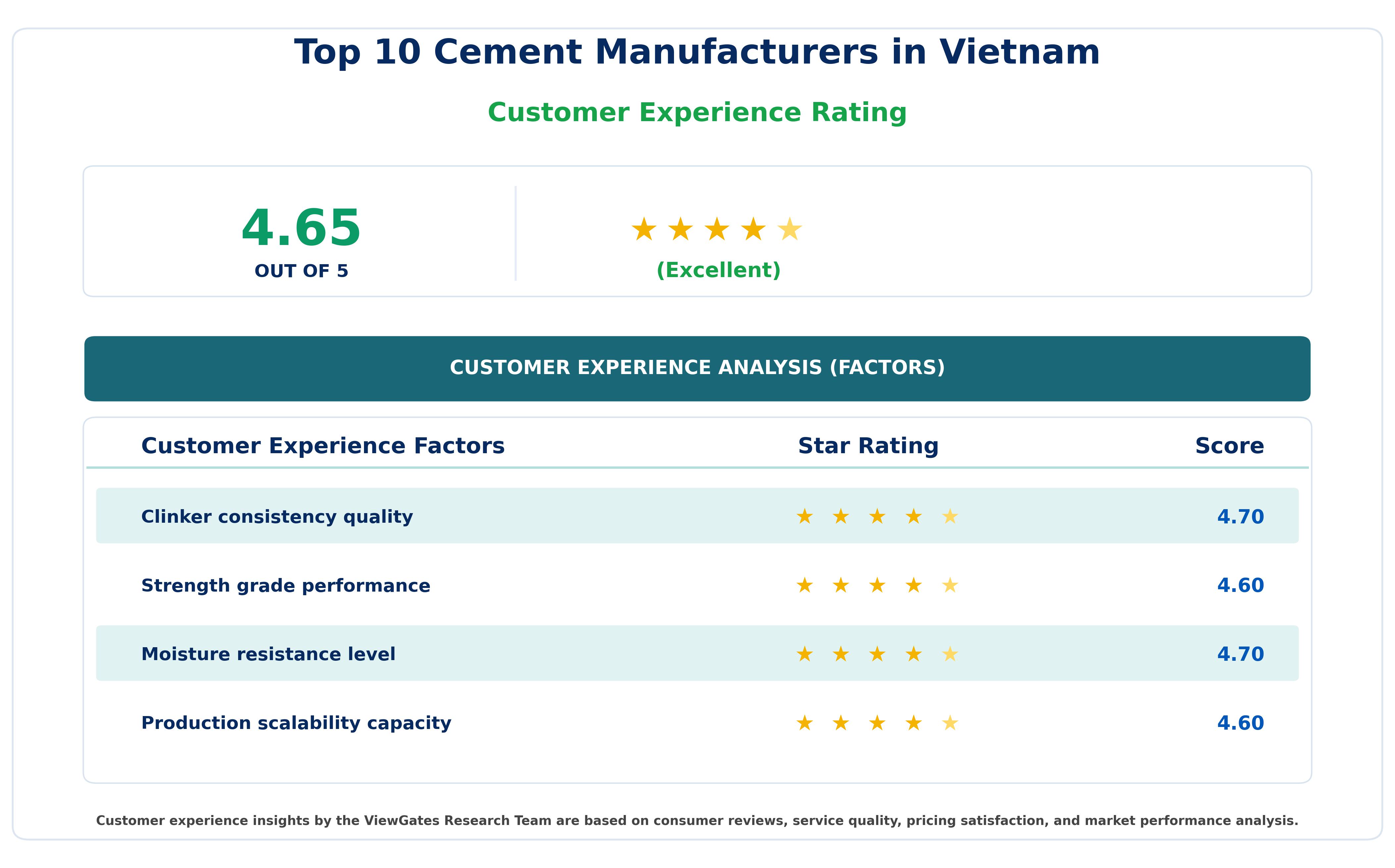 Customer Decision Factor Ratings of Top 10 Cement Manufacturers in Vietnam Customer Decision Factor Ratings of Top 10 Cement Manufacturers in Vietnam