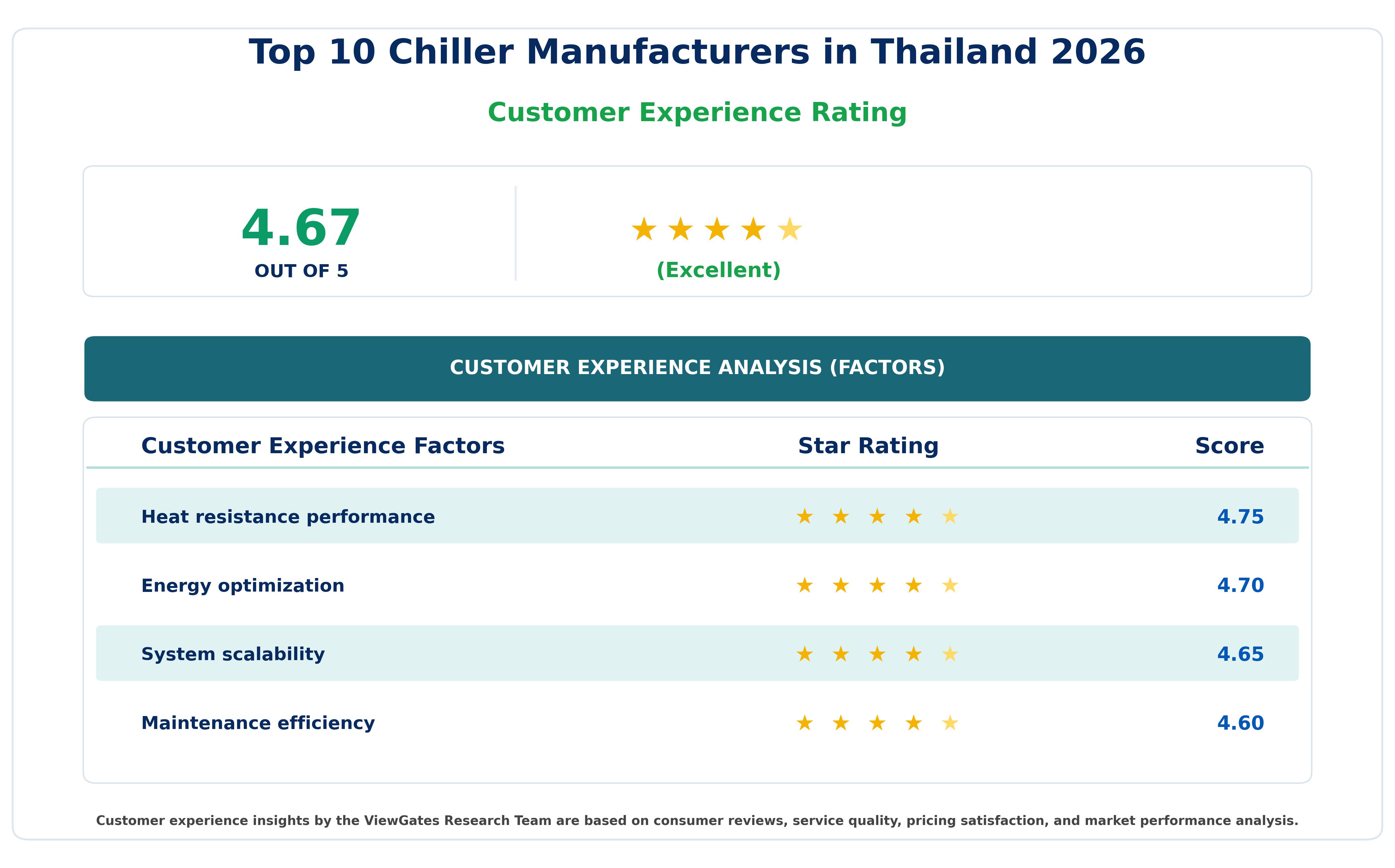 Customer Decision Factor Ratings of Top 10 Chiller Manufacturers in Thailand 2026