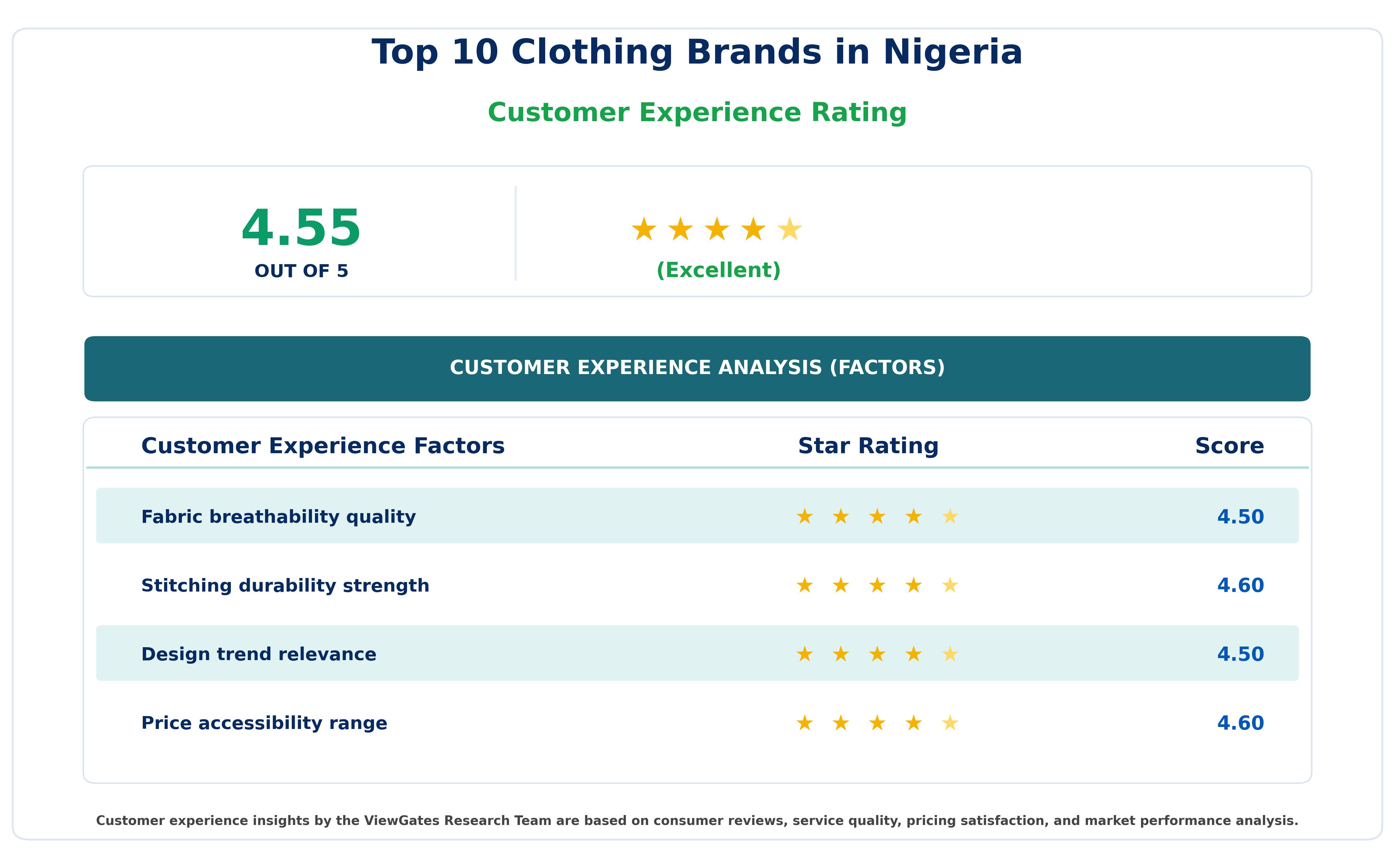 Customer Decision Factor Ratings of Top 10 Clothing Brands in Nigeria Customer Decision Factor Ratings of Top 10 Clothing Brands in Nigeria