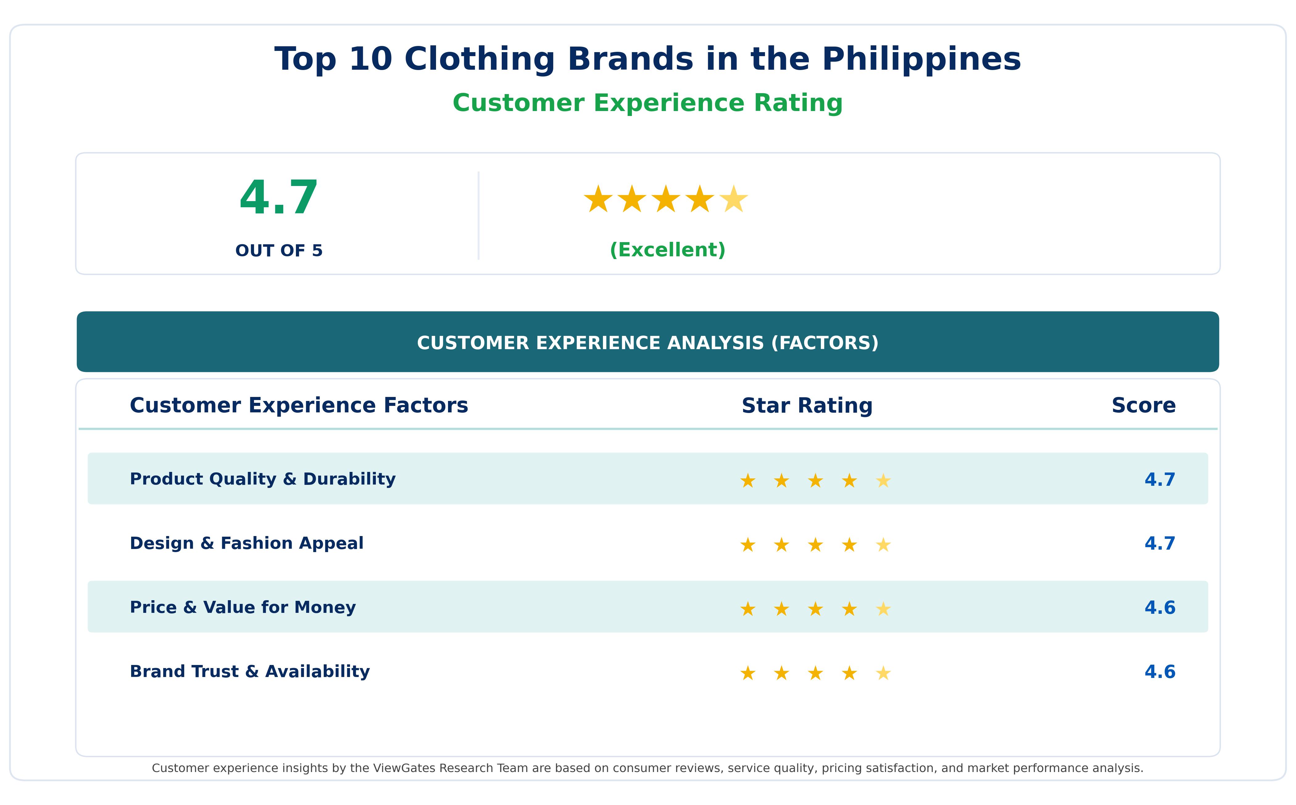 Customer Decision Factor Ratings of Top 10 Clothing Brands in the Philippines Customer Decision Factor Ratings of Top 10 Clothing Brands in the Philippines