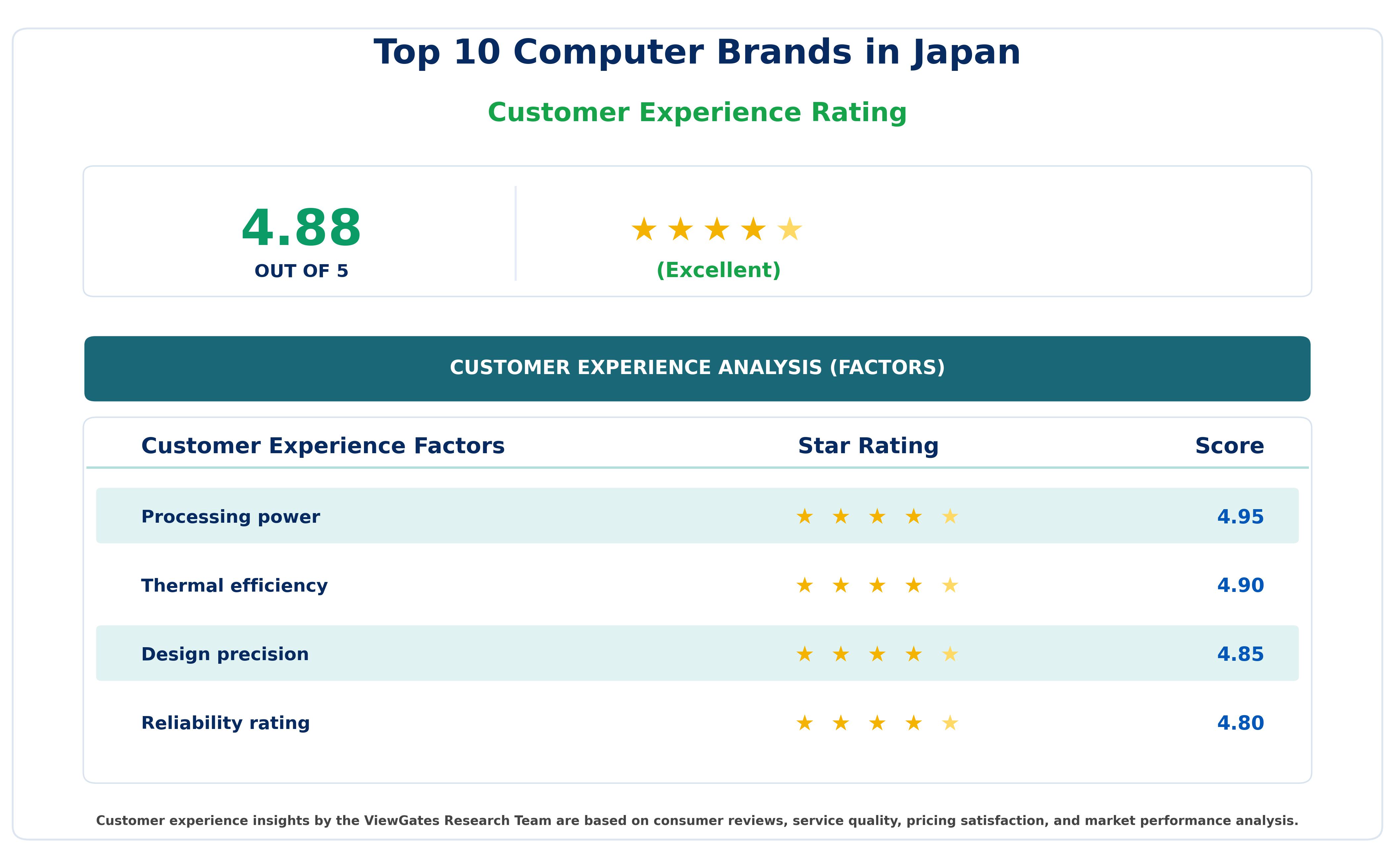 Customer Decision Factor Ratings of Top 10 Computer Brands in Japan