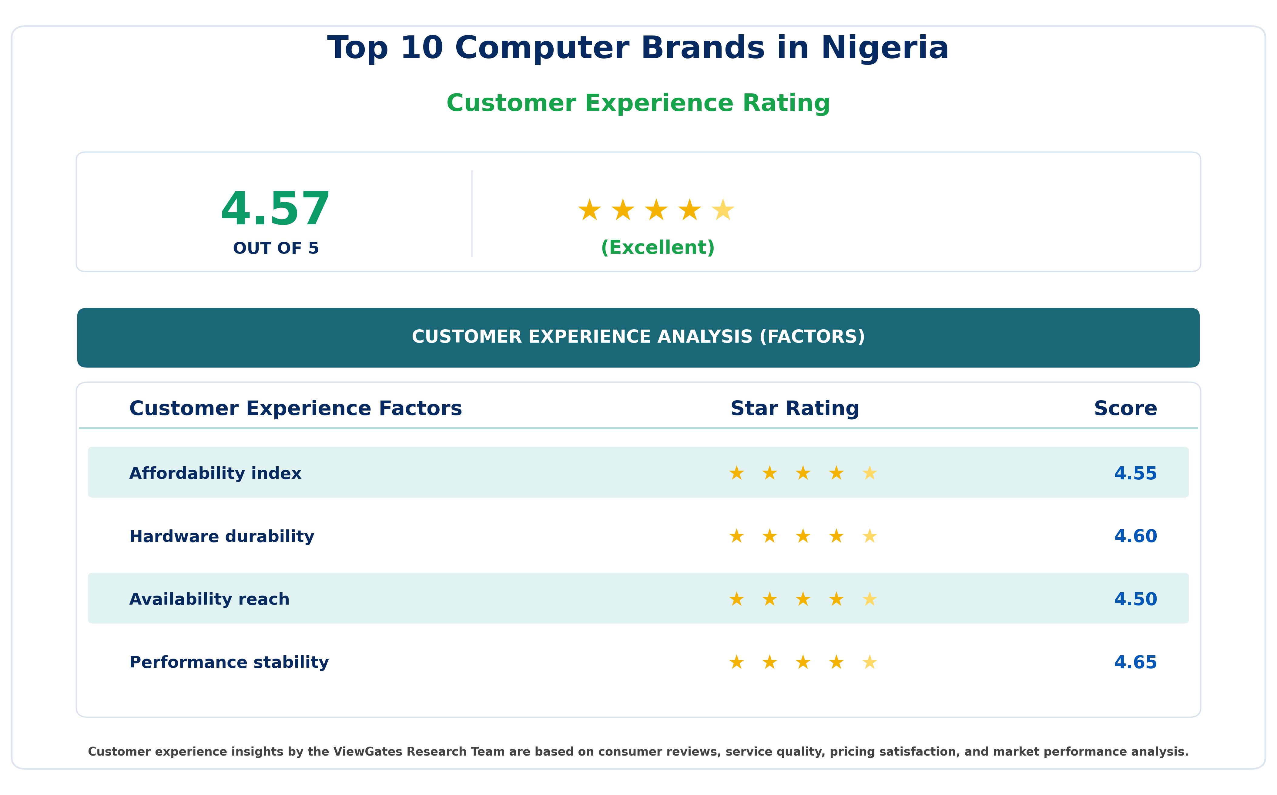 Customer Decision Factor Ratings of Top 10 Computer Brands in Nigeria Customer Decision Factor Ratings of Top 10 Computer Brands in Nigeria