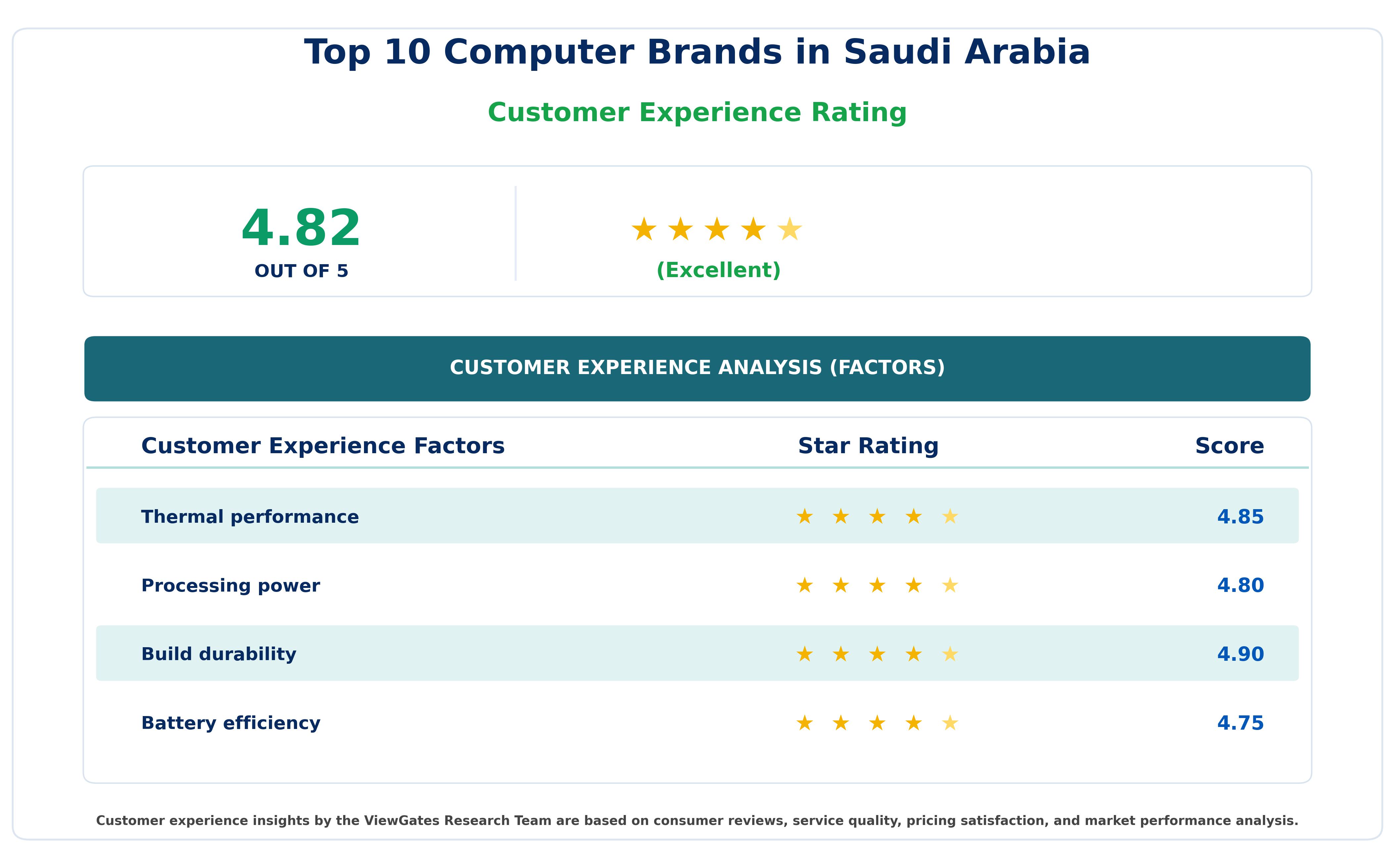 Customer Decision Factor Ratings of Top 10 Computer Brands in Saudi Arabia