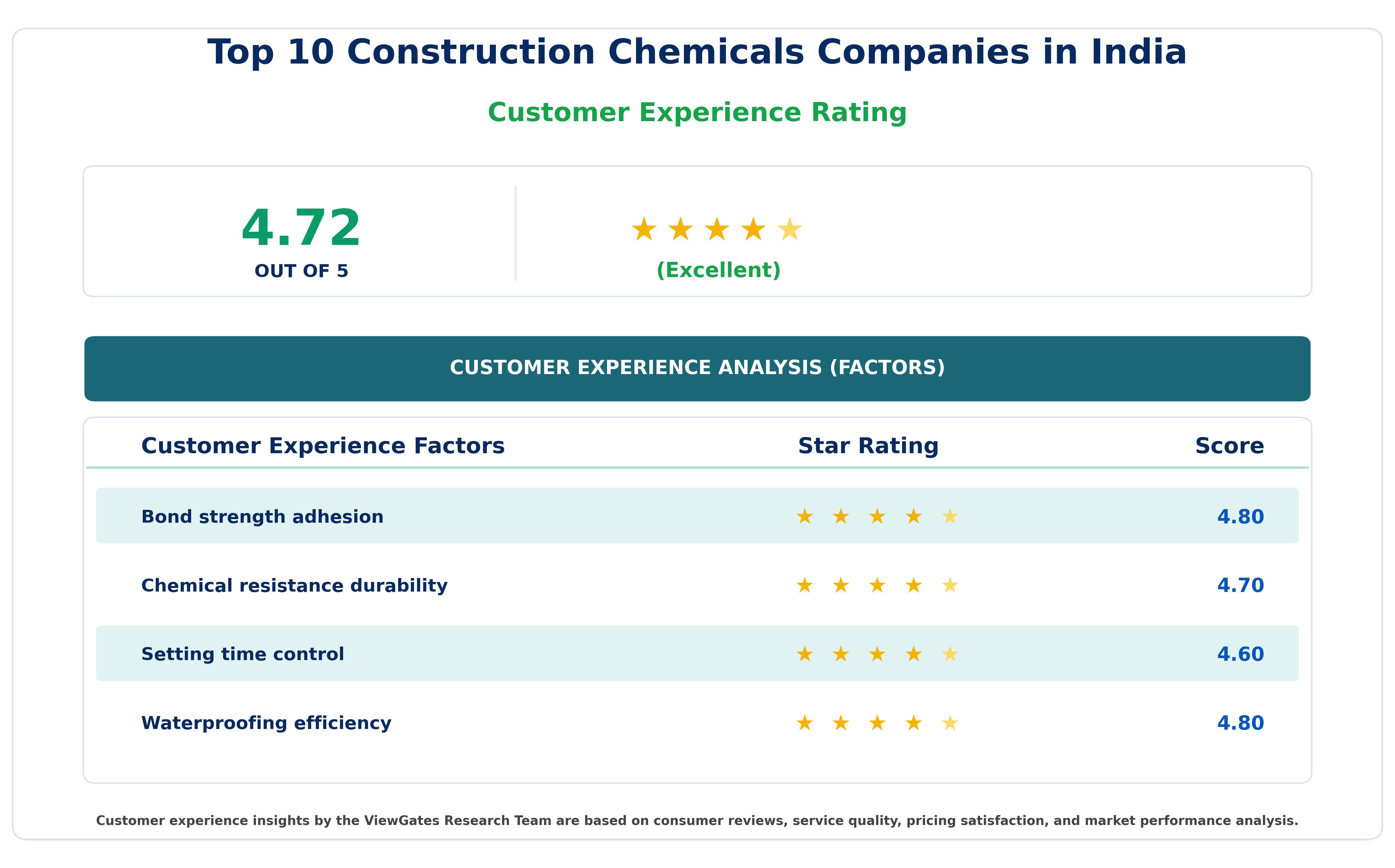 Top 10 Construction Chemicals Companies in India Top 10 Construction Chemicals Companies in India