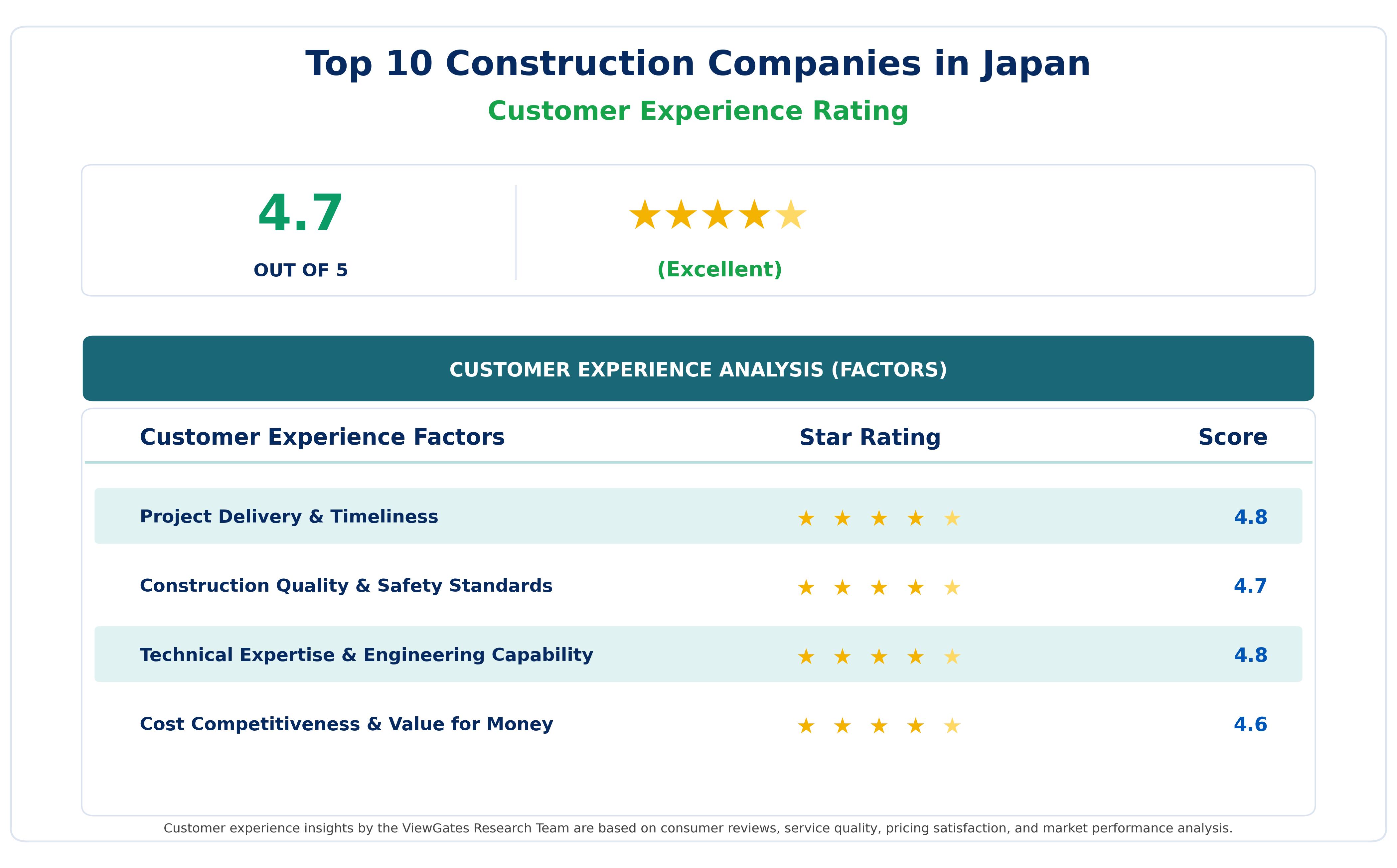 Customer Decision Factor Ratings of Top 10 Construction Companies in Japan Customer Decision Factor Ratings of Top 10 Construction Companies in Japan