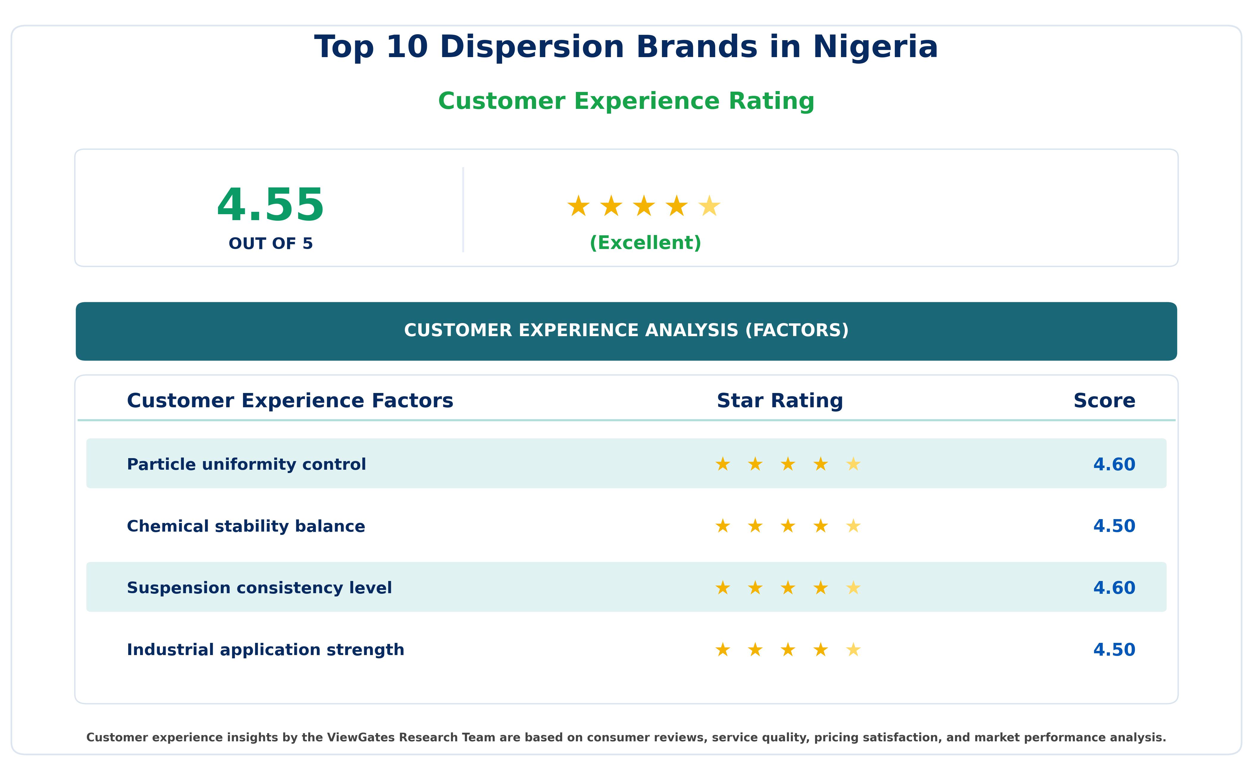 Customer Decision Factor Ratings of Top 10 Dispersion Brands in Nigeria Customer Decision Factor Ratings of Top 10 Dispersion Brands in Nigeria