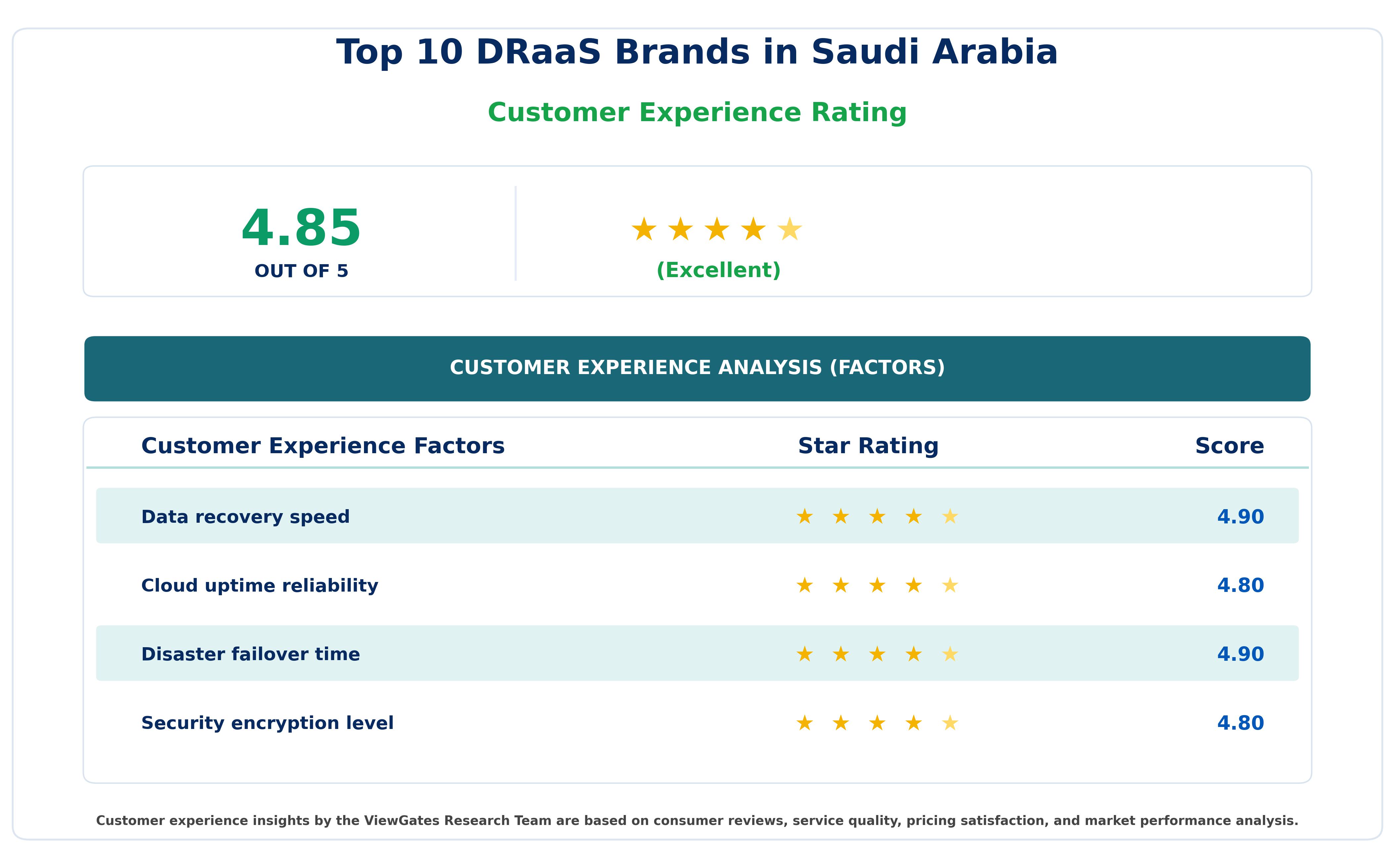 Customer Decision Factor Ratings of Top 10 DRaaS Brands in Saudi Arabia