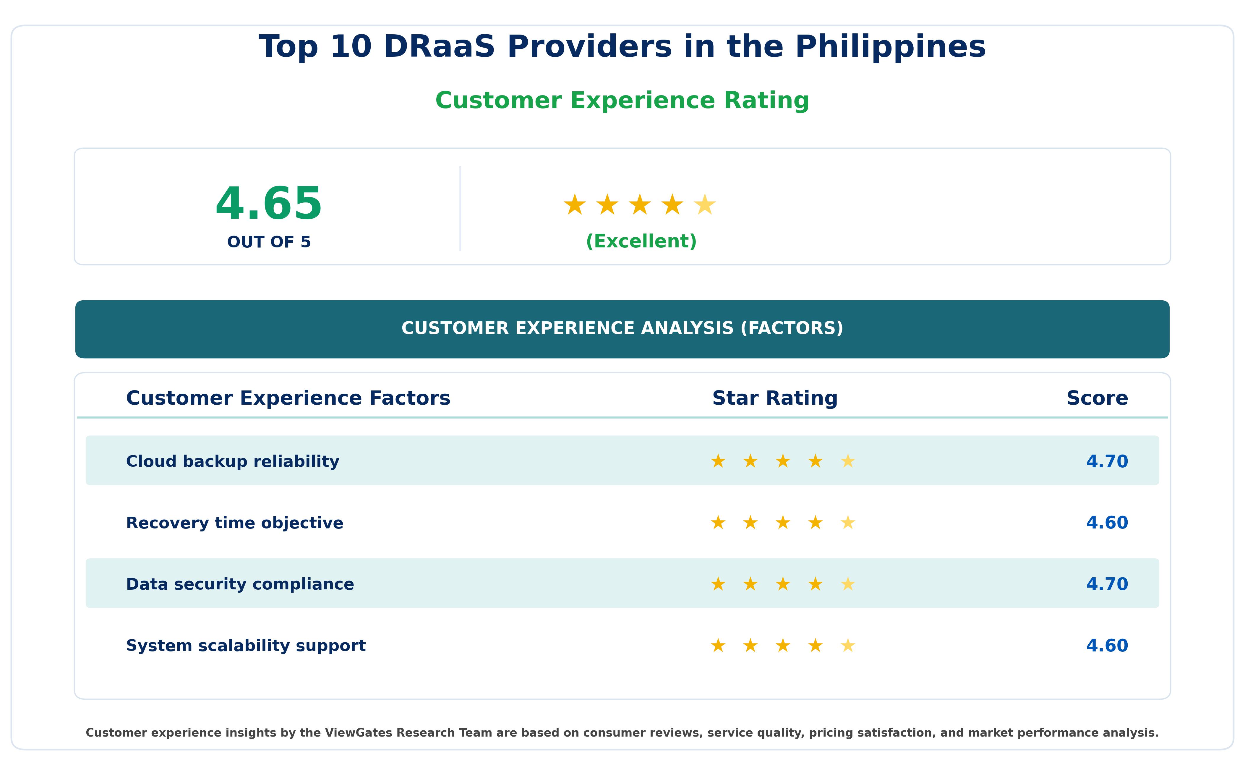 Customer Decision Factor Ratings of Top 10 DRaaS Providers in the Philippines
